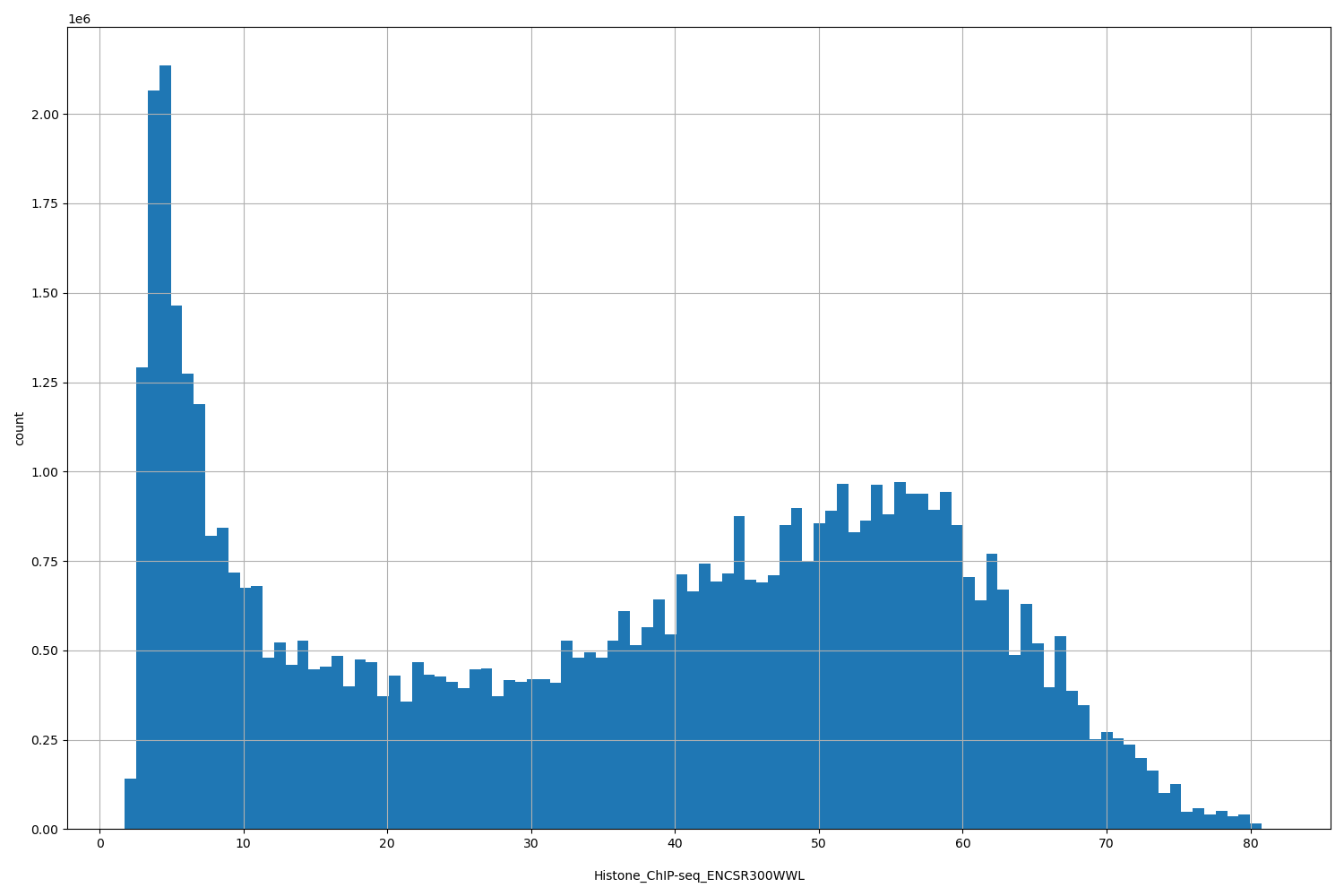HISTOGRAM FOR Histone_ChIP-seq_ENCSR300WWL
