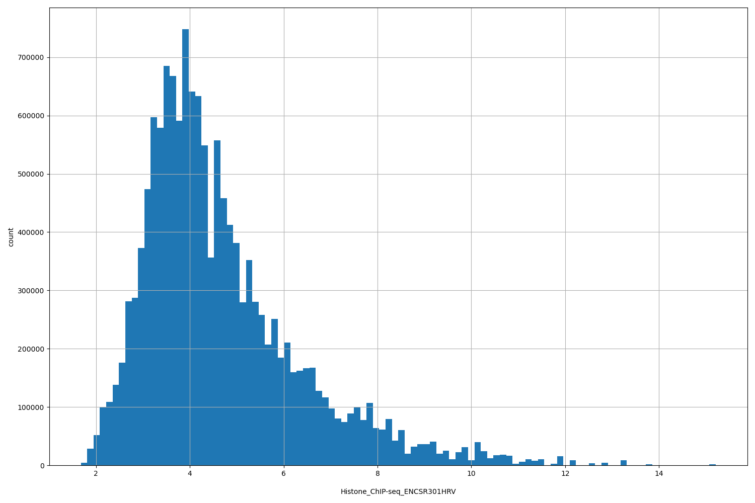 HISTOGRAM FOR Histone_ChIP-seq_ENCSR301HRV