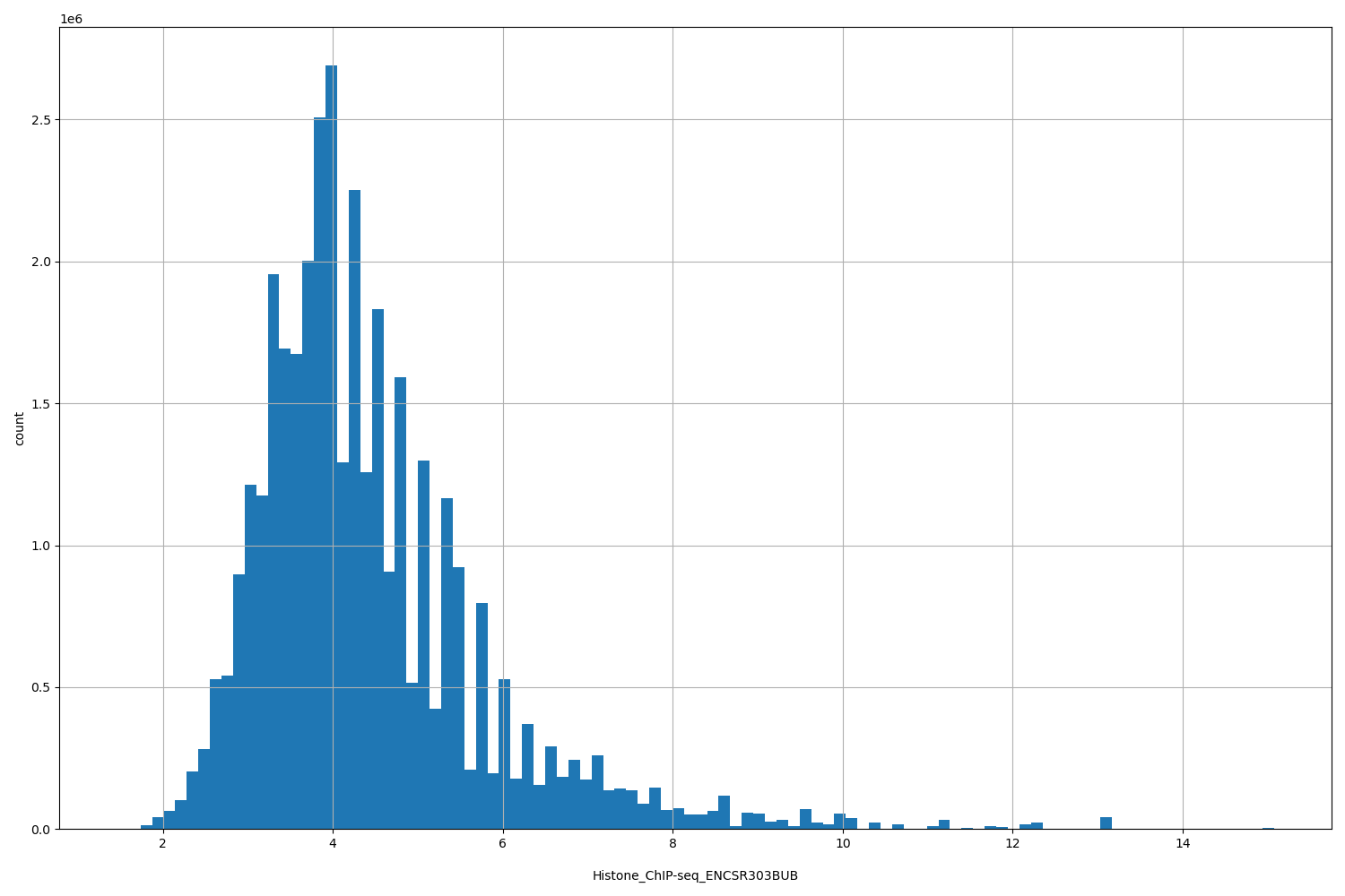 HISTOGRAM FOR Histone_ChIP-seq_ENCSR303BUB