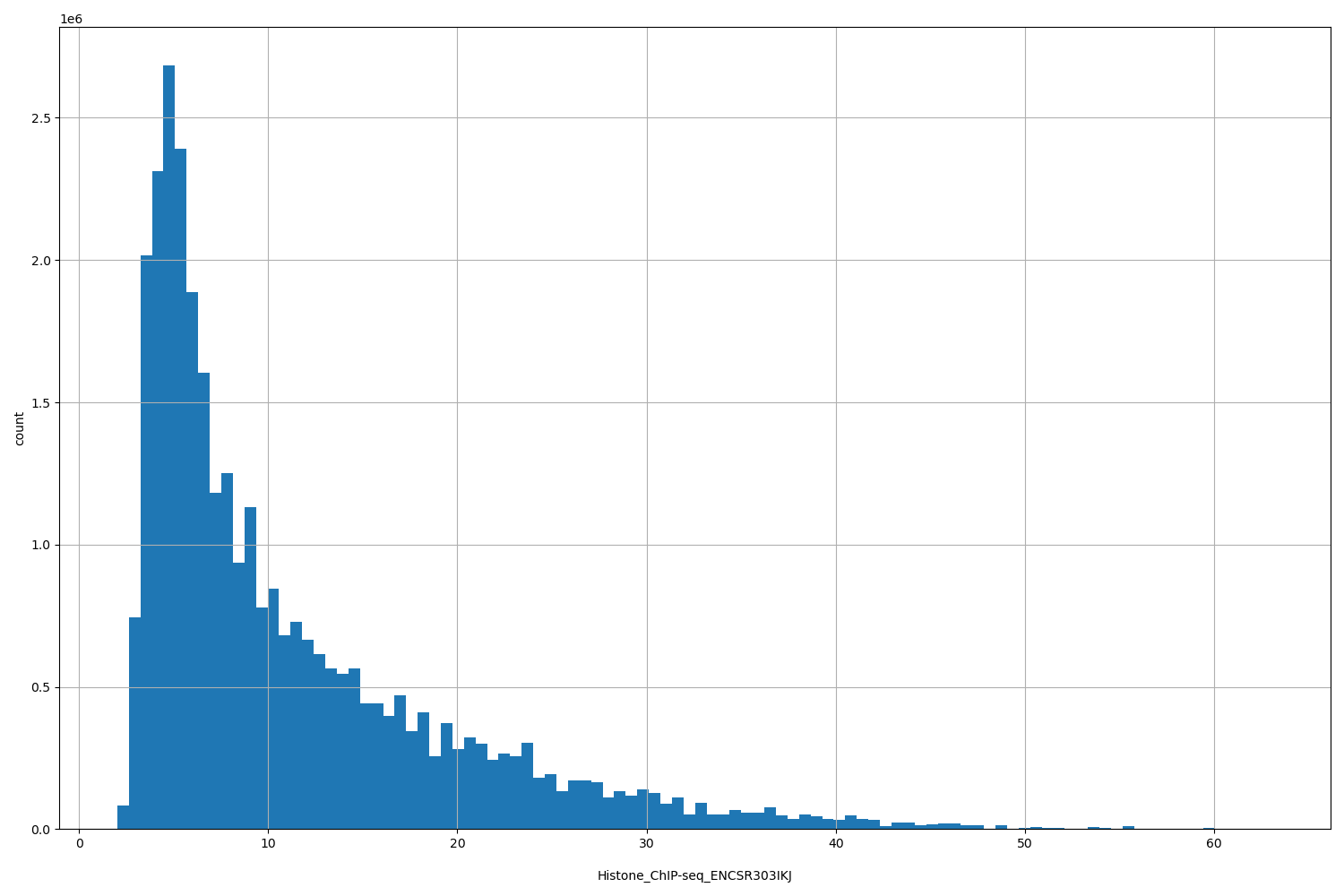 HISTOGRAM FOR Histone_ChIP-seq_ENCSR303IKJ