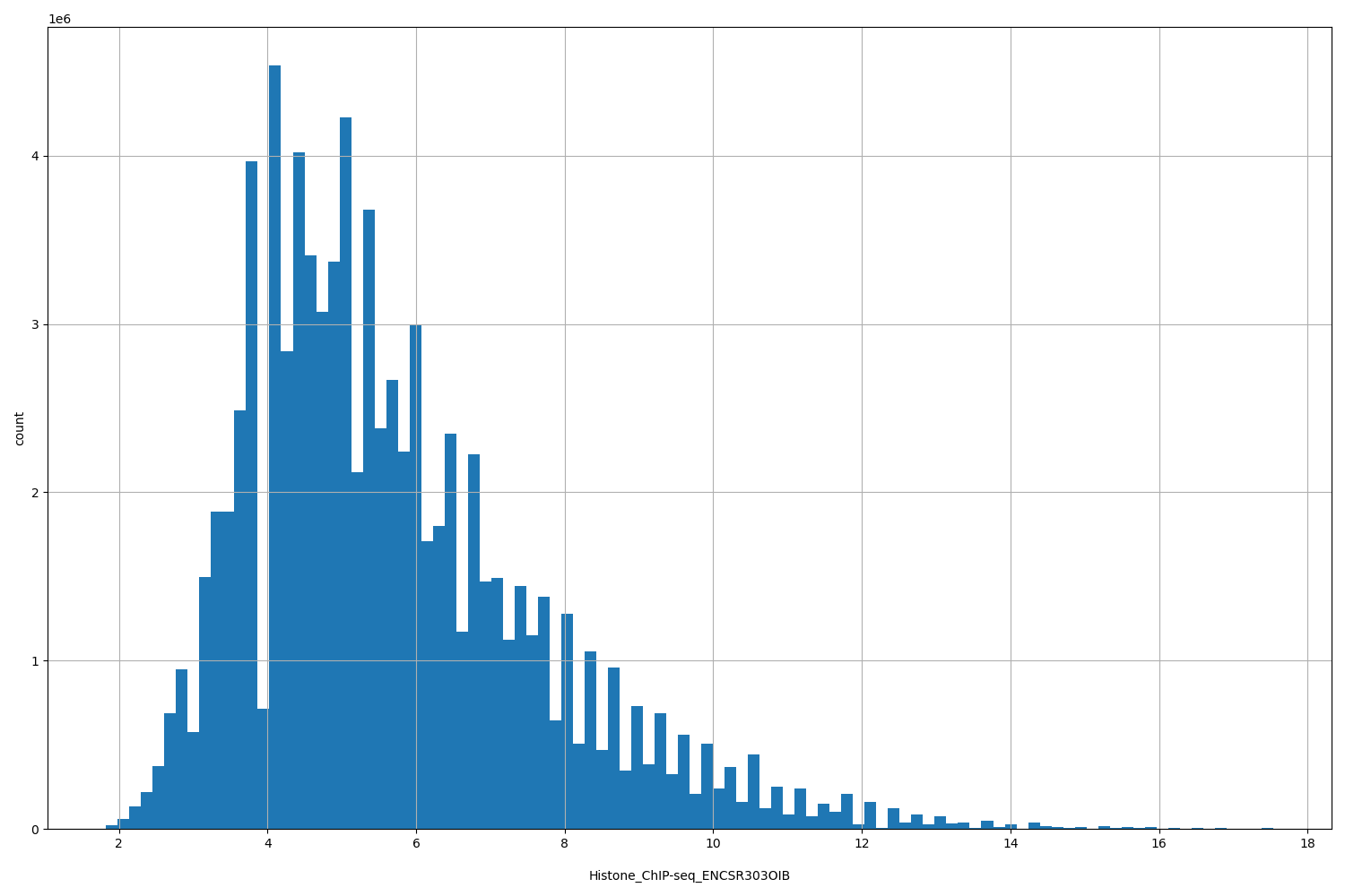 HISTOGRAM FOR Histone_ChIP-seq_ENCSR303OIB