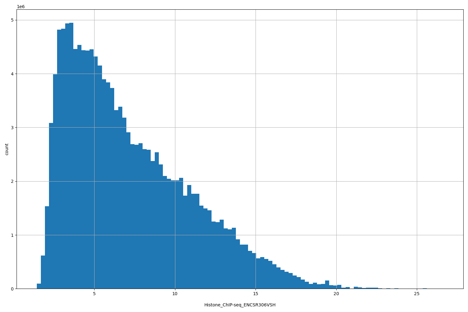 HISTOGRAM FOR Histone_ChIP-seq_ENCSR306VSH