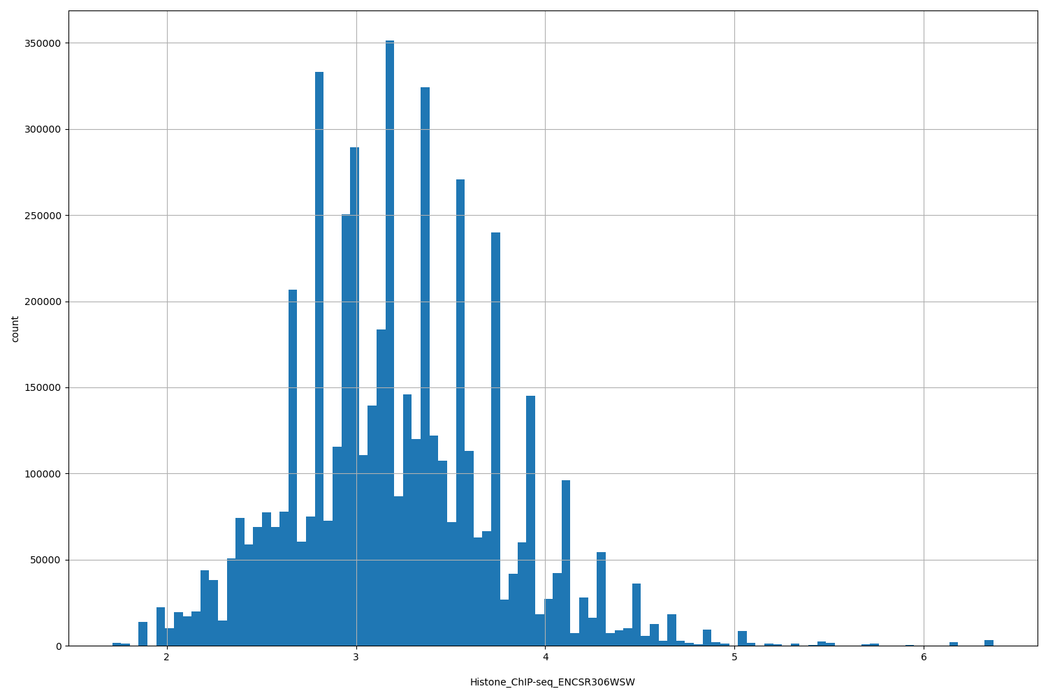 HISTOGRAM FOR Histone_ChIP-seq_ENCSR306WSW