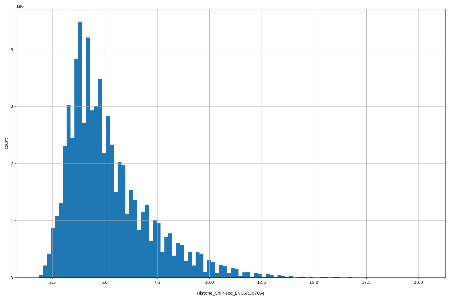 HISTOGRAM FOR Histone_ChIP-seq_ENCSR307OAJ