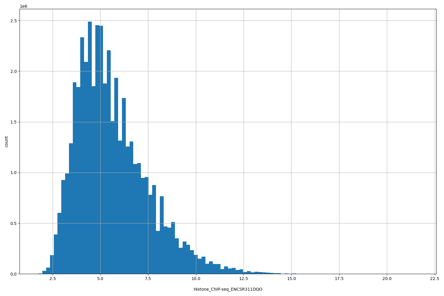 HISTOGRAM FOR Histone_ChIP-seq_ENCSR311DQO