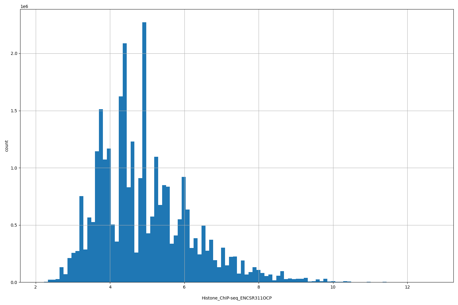 HISTOGRAM FOR Histone_ChIP-seq_ENCSR311OCP