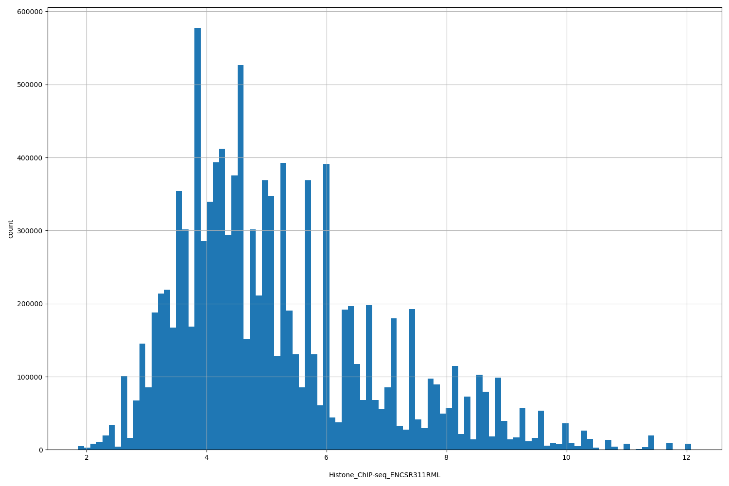 HISTOGRAM FOR Histone_ChIP-seq_ENCSR311RML