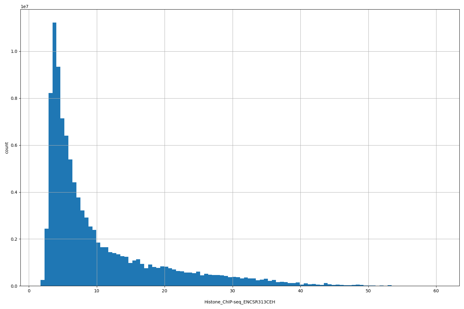 HISTOGRAM FOR Histone_ChIP-seq_ENCSR313CEH