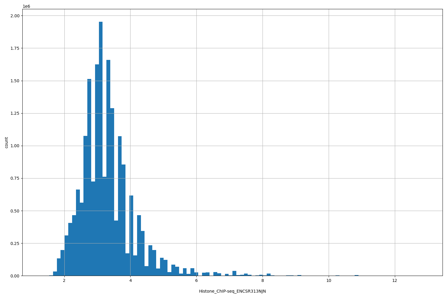 HISTOGRAM FOR Histone_ChIP-seq_ENCSR313NJN