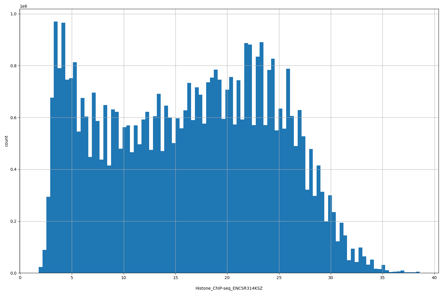 HISTOGRAM FOR Histone_ChIP-seq_ENCSR314KSZ