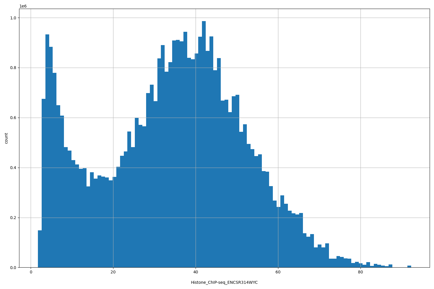 HISTOGRAM FOR Histone_ChIP-seq_ENCSR314WYC