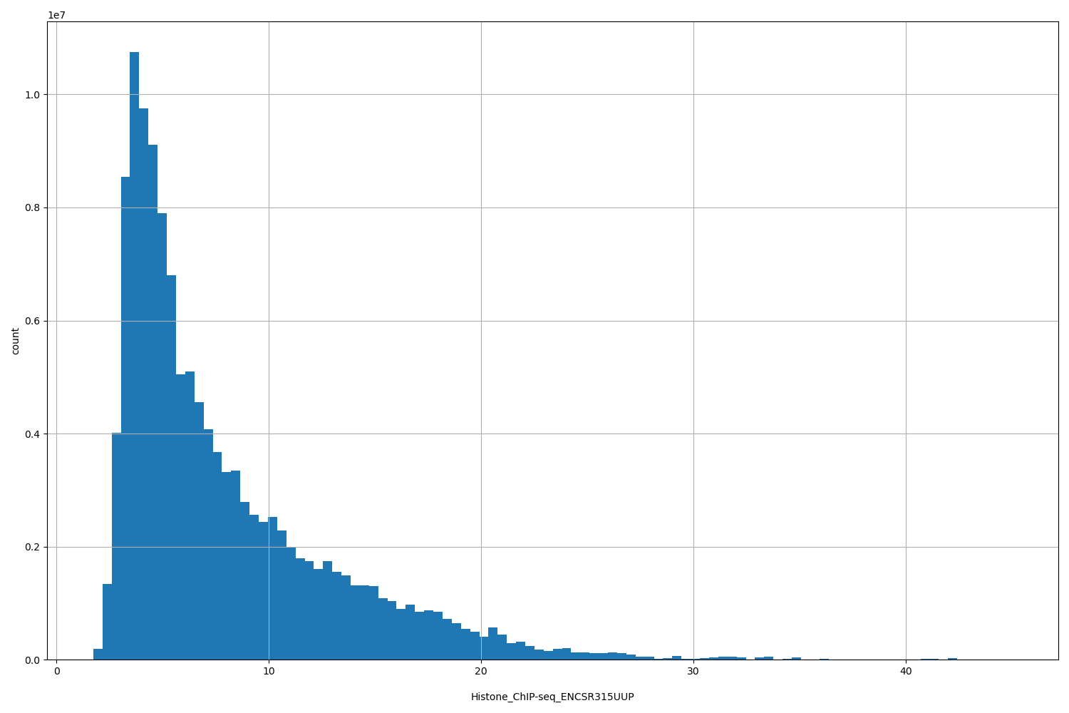 HISTOGRAM FOR Histone_ChIP-seq_ENCSR315UUP