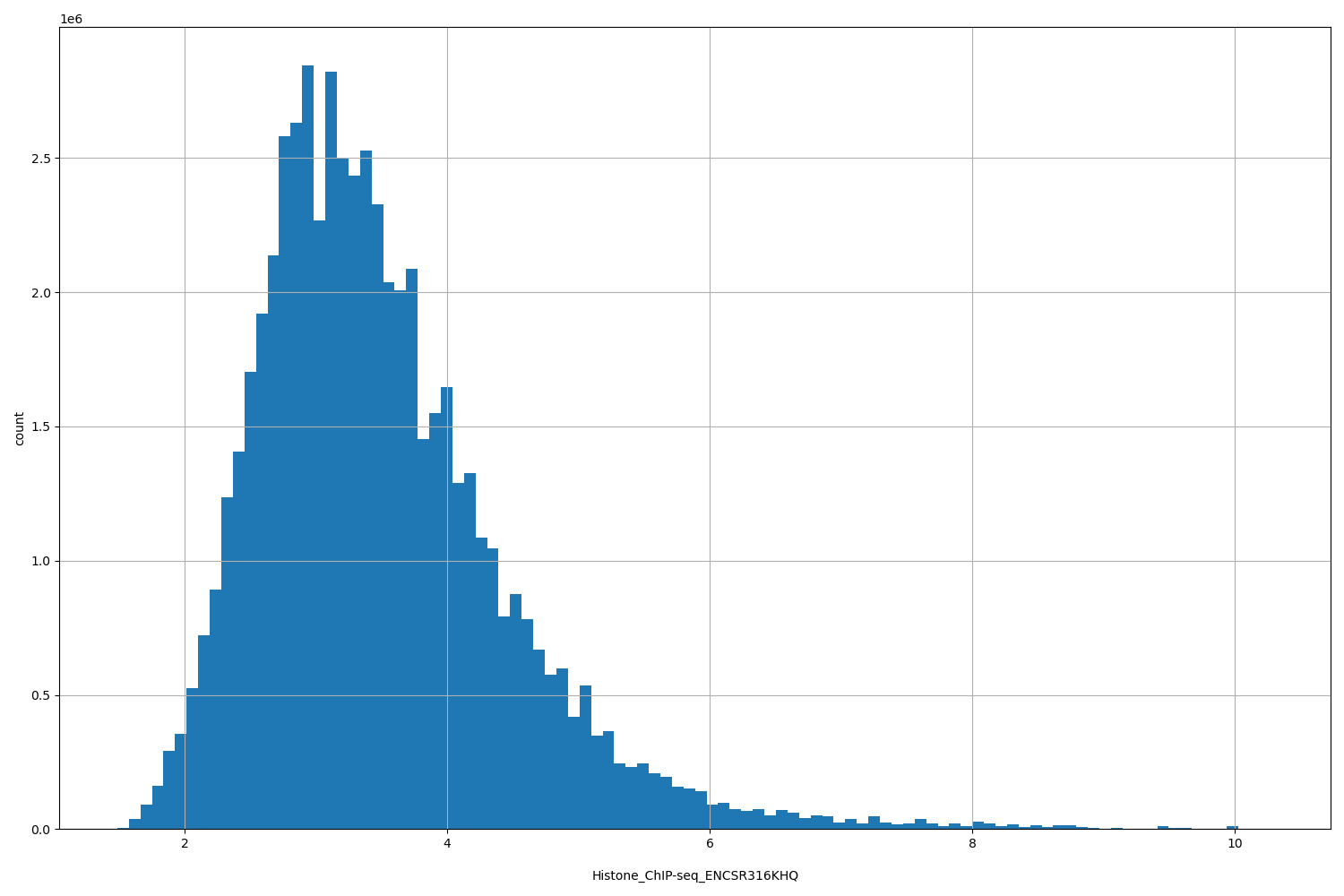 HISTOGRAM FOR Histone_ChIP-seq_ENCSR316KHQ