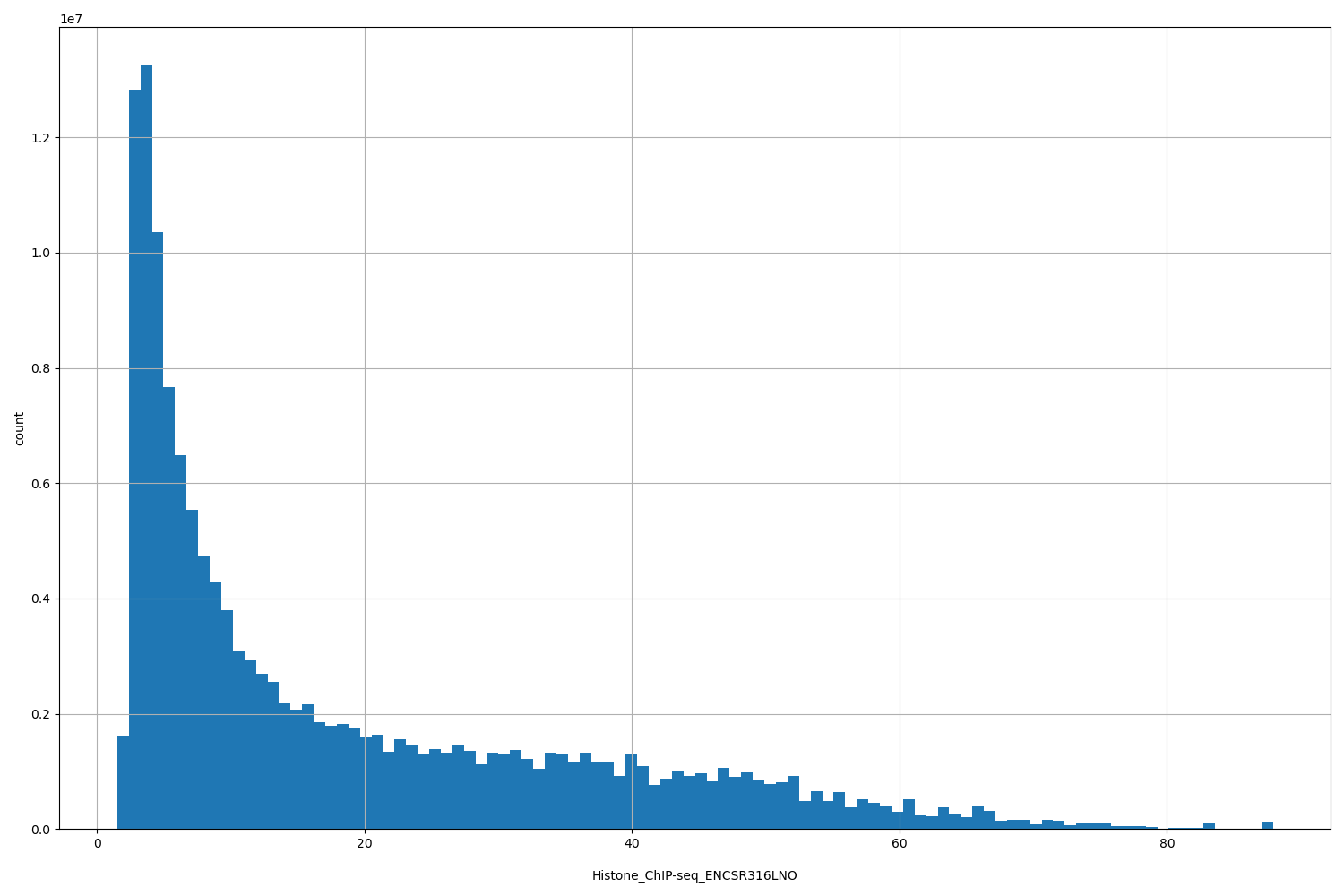 HISTOGRAM FOR Histone_ChIP-seq_ENCSR316LNO