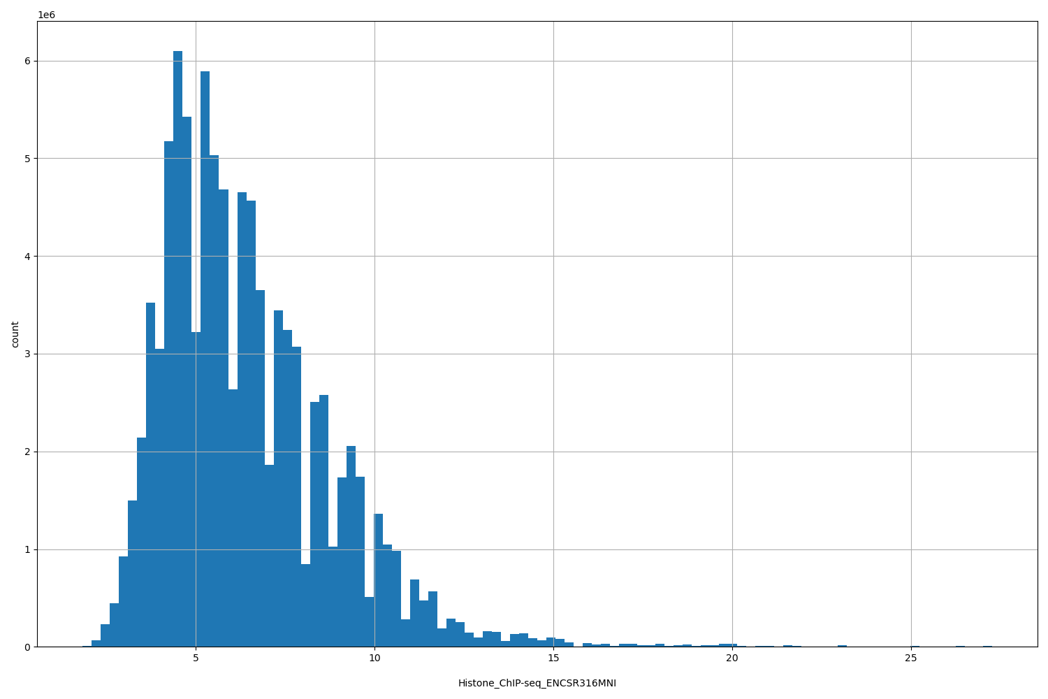 HISTOGRAM FOR Histone_ChIP-seq_ENCSR316MNI
