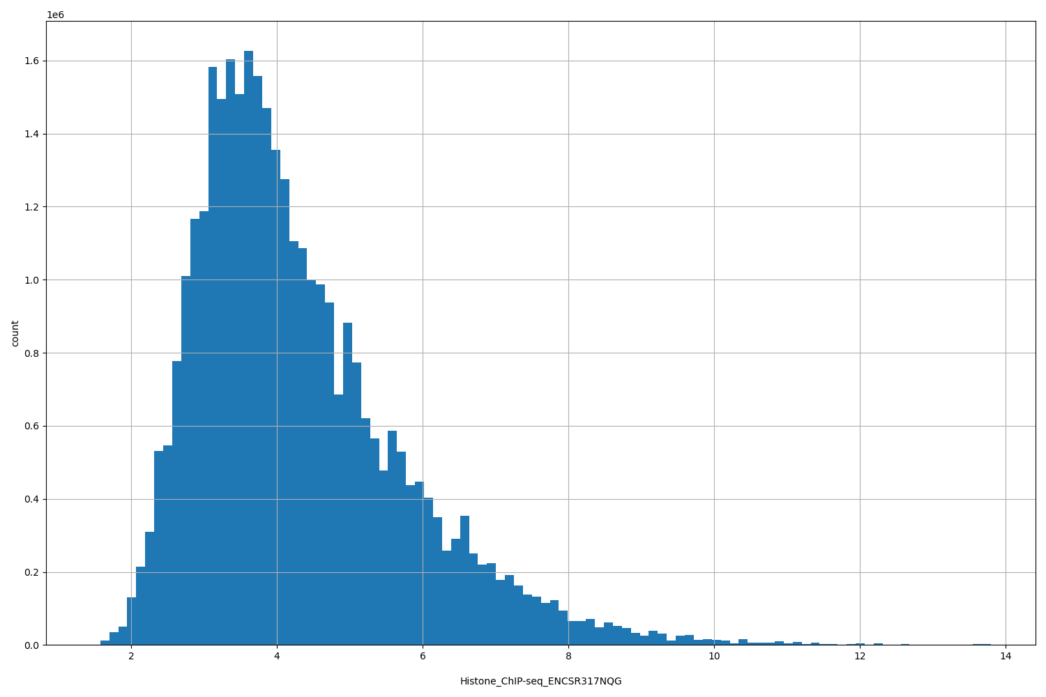HISTOGRAM FOR Histone_ChIP-seq_ENCSR317NQG