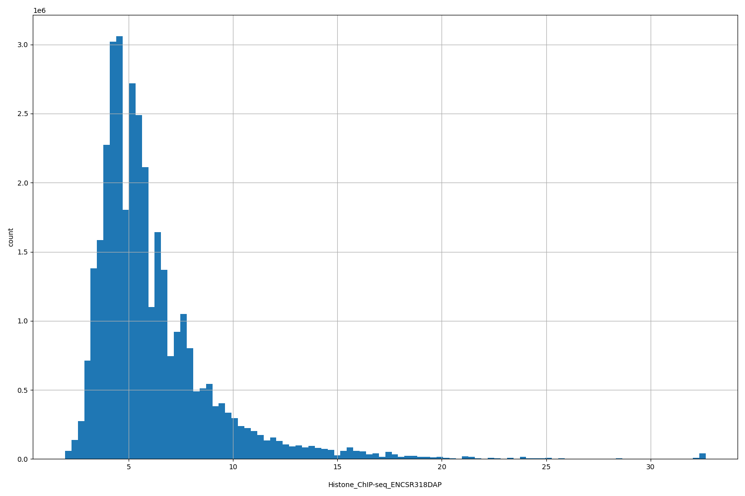 HISTOGRAM FOR Histone_ChIP-seq_ENCSR318DAP