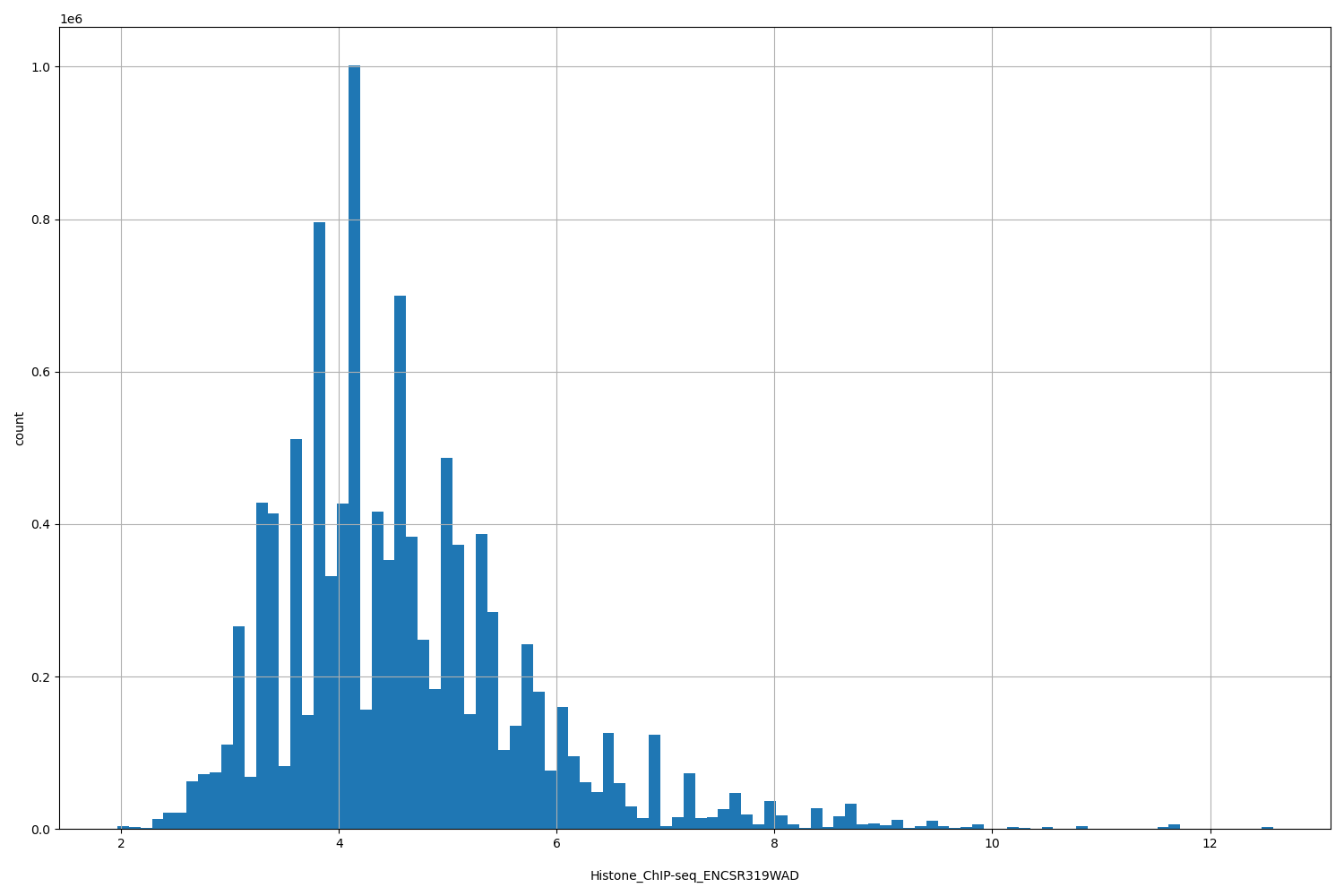 HISTOGRAM FOR Histone_ChIP-seq_ENCSR319WAD