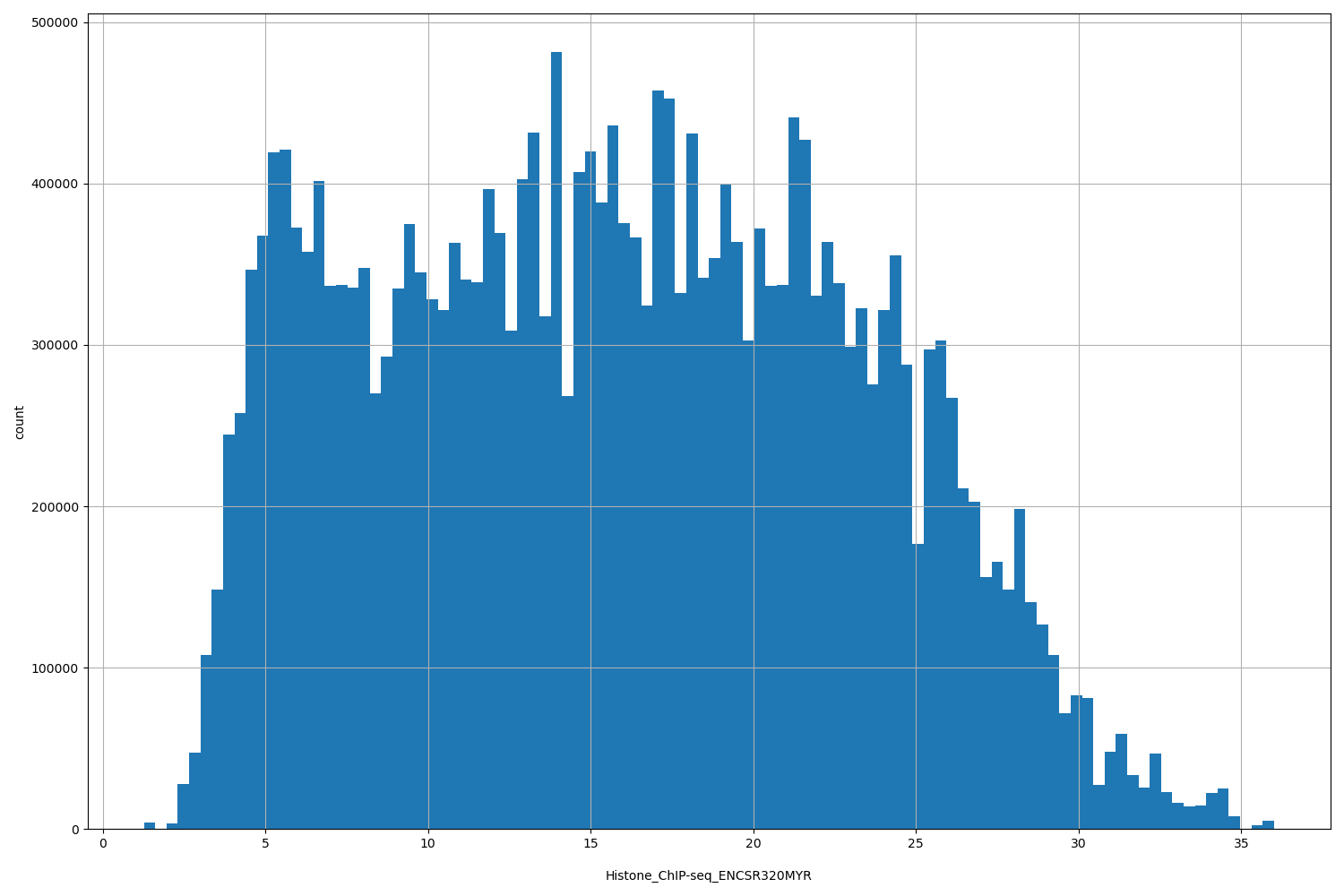 HISTOGRAM FOR Histone_ChIP-seq_ENCSR320MYR