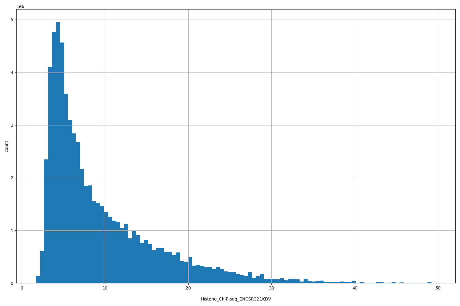 HISTOGRAM FOR Histone_ChIP-seq_ENCSR321KDV