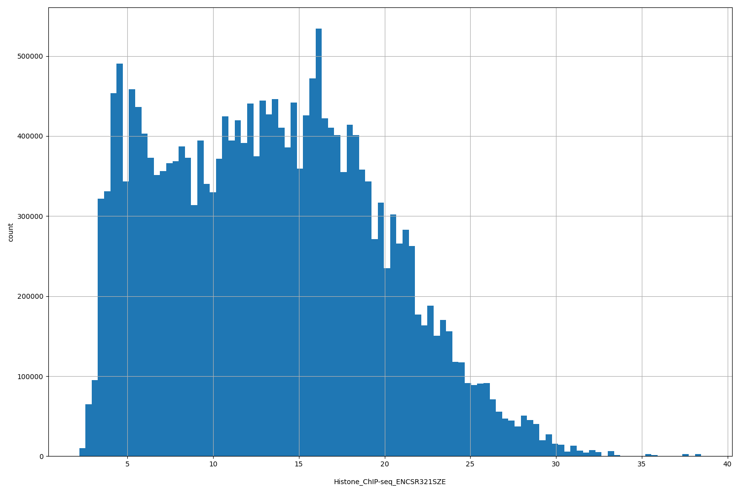 HISTOGRAM FOR Histone_ChIP-seq_ENCSR321SZE
