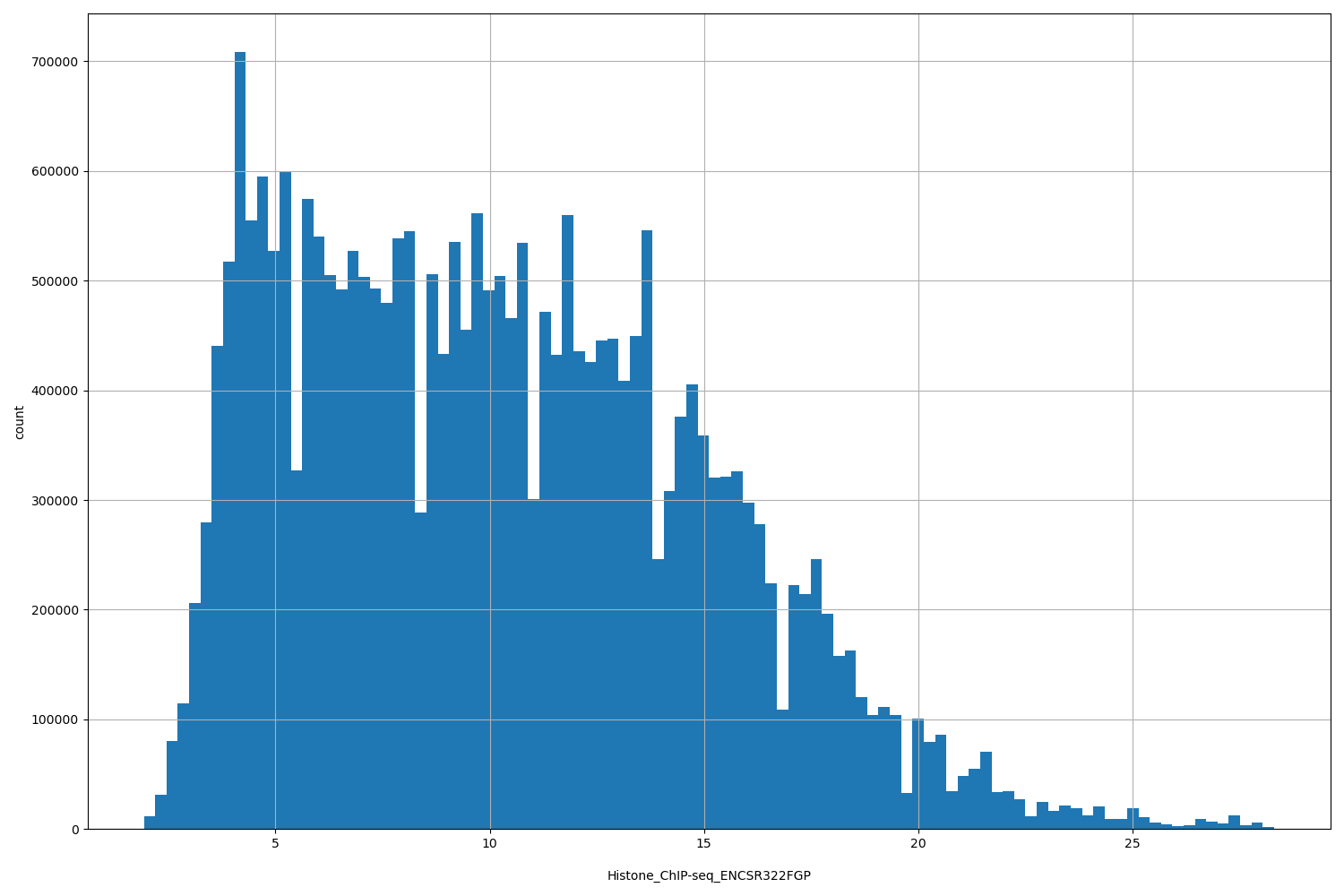 HISTOGRAM FOR Histone_ChIP-seq_ENCSR322FGP