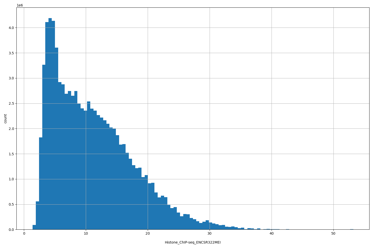 HISTOGRAM FOR Histone_ChIP-seq_ENCSR322MEI