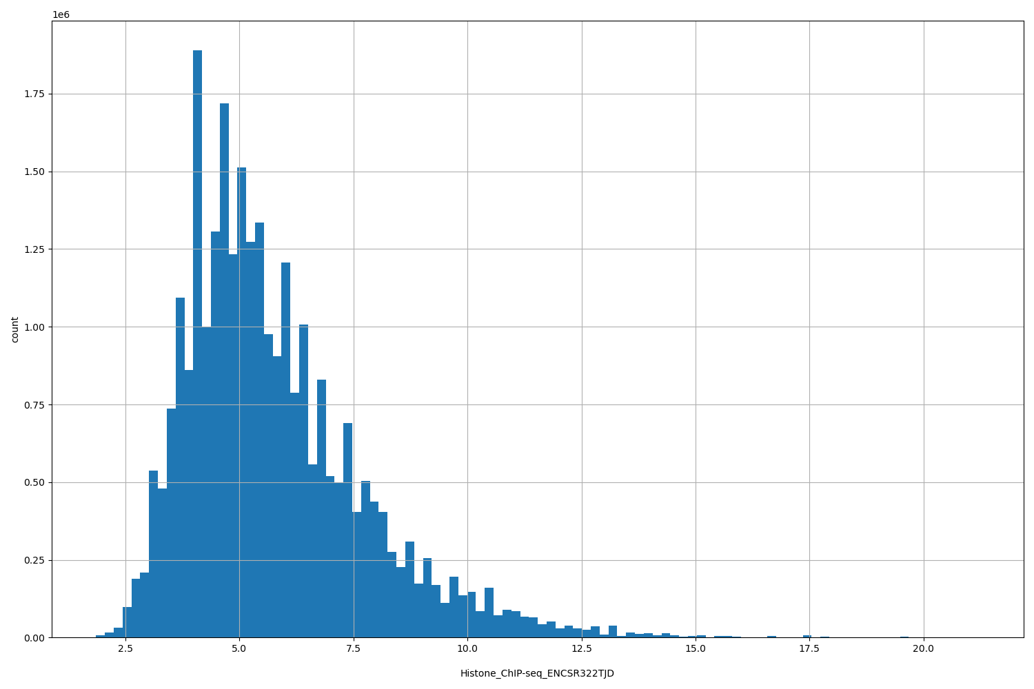 HISTOGRAM FOR Histone_ChIP-seq_ENCSR322TJD