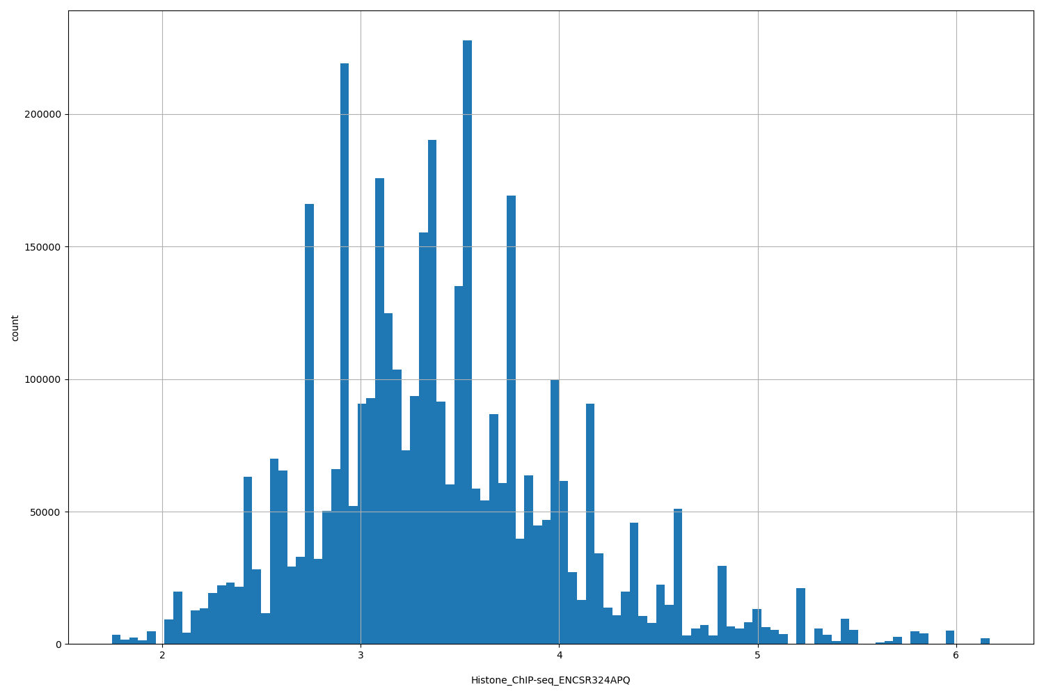 HISTOGRAM FOR Histone_ChIP-seq_ENCSR324APQ