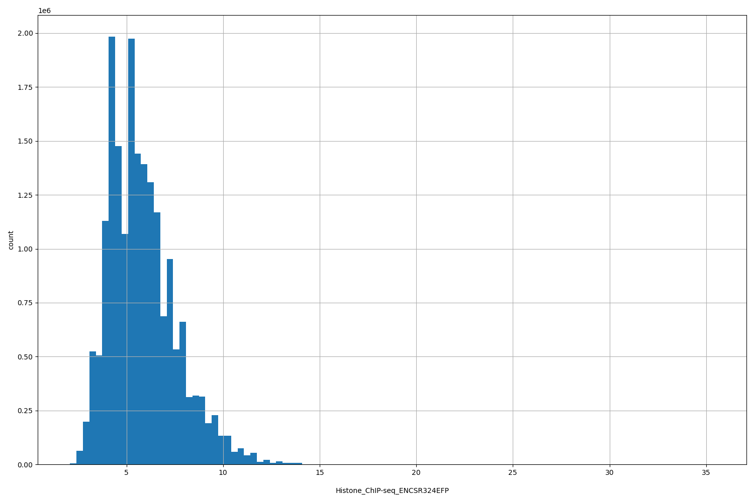HISTOGRAM FOR Histone_ChIP-seq_ENCSR324EFP