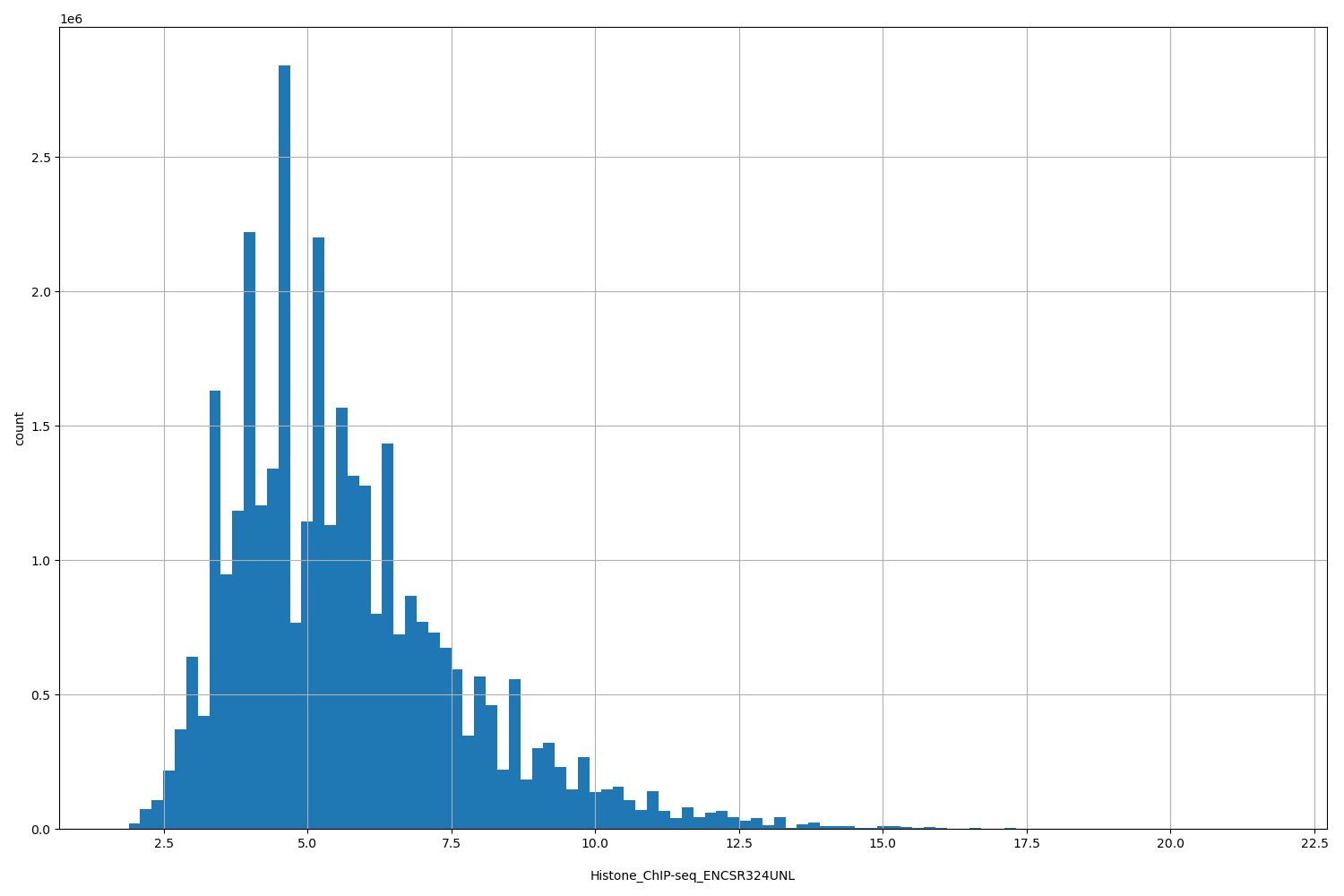 HISTOGRAM FOR Histone_ChIP-seq_ENCSR324UNL