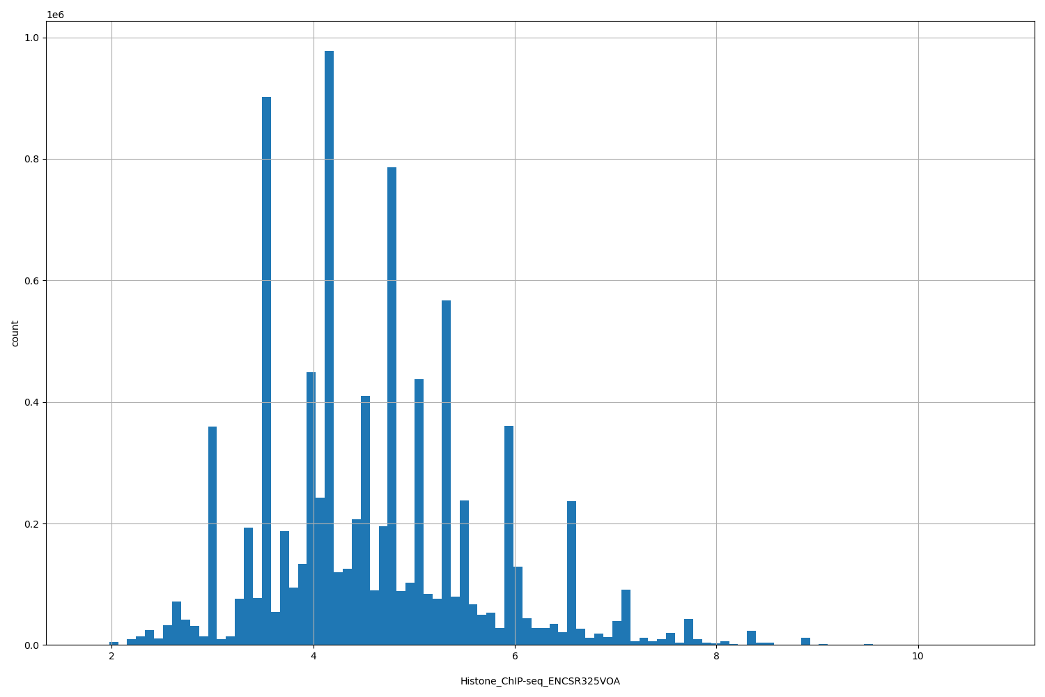 HISTOGRAM FOR Histone_ChIP-seq_ENCSR325VOA