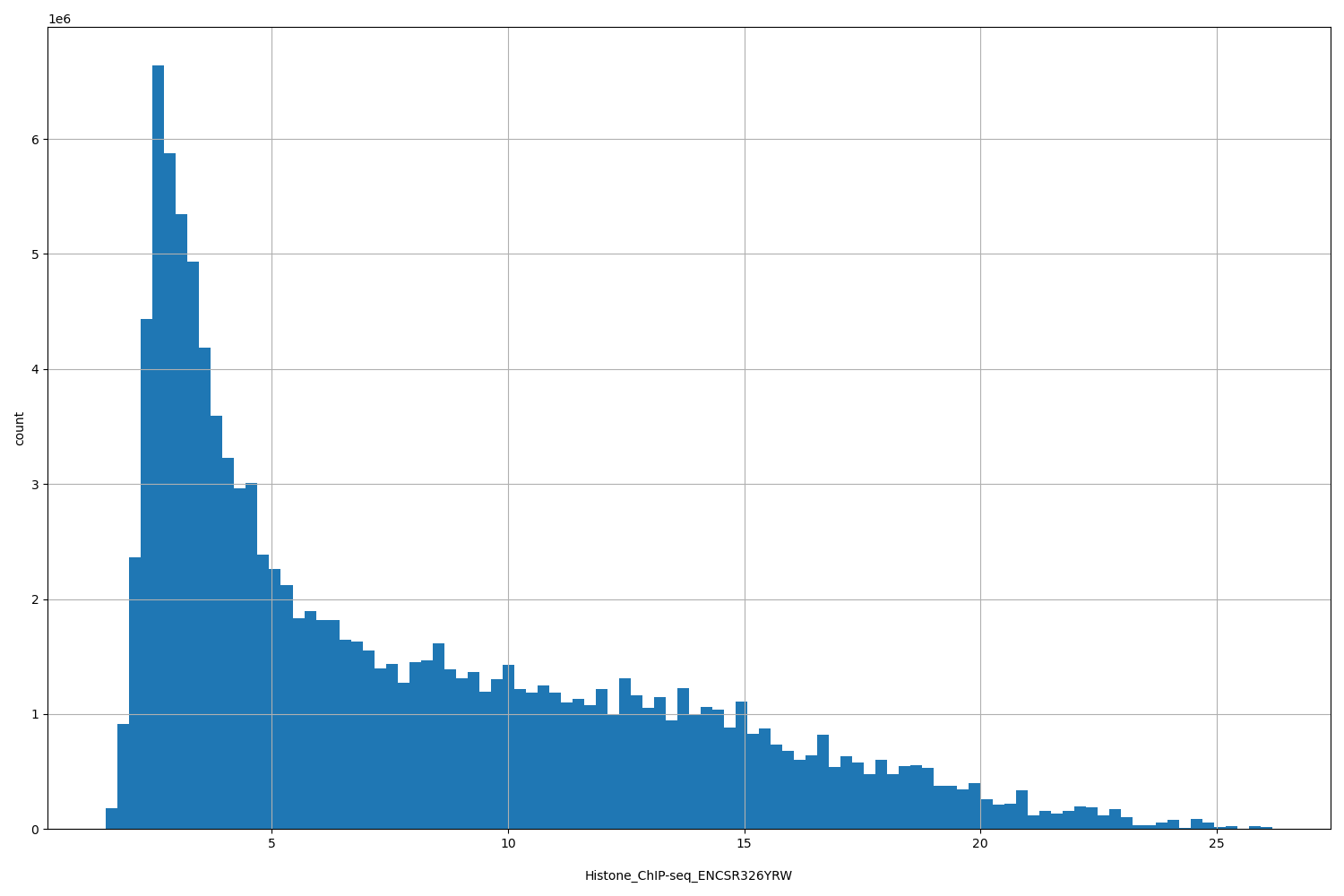 HISTOGRAM FOR Histone_ChIP-seq_ENCSR326YRW