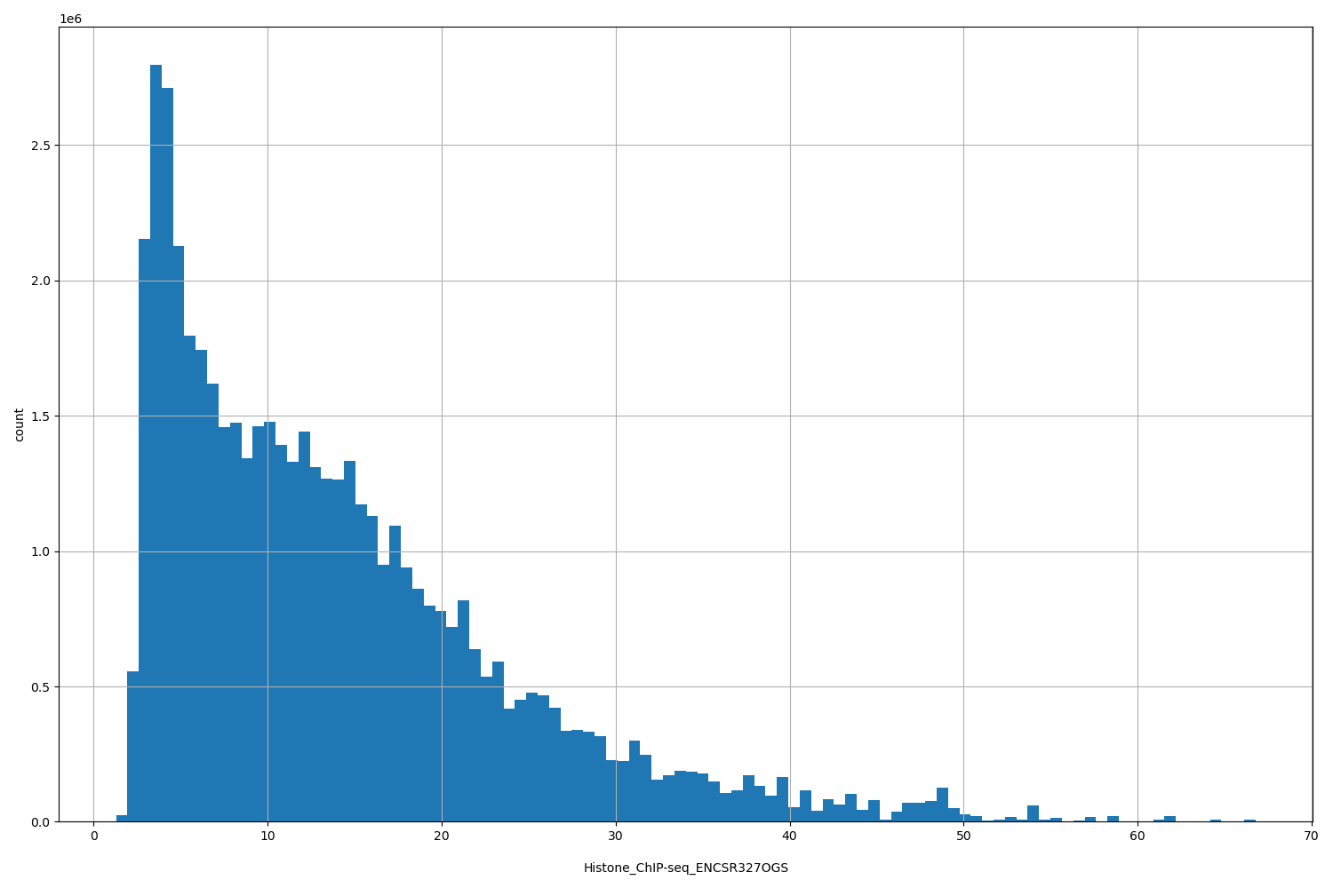 HISTOGRAM FOR Histone_ChIP-seq_ENCSR327OGS