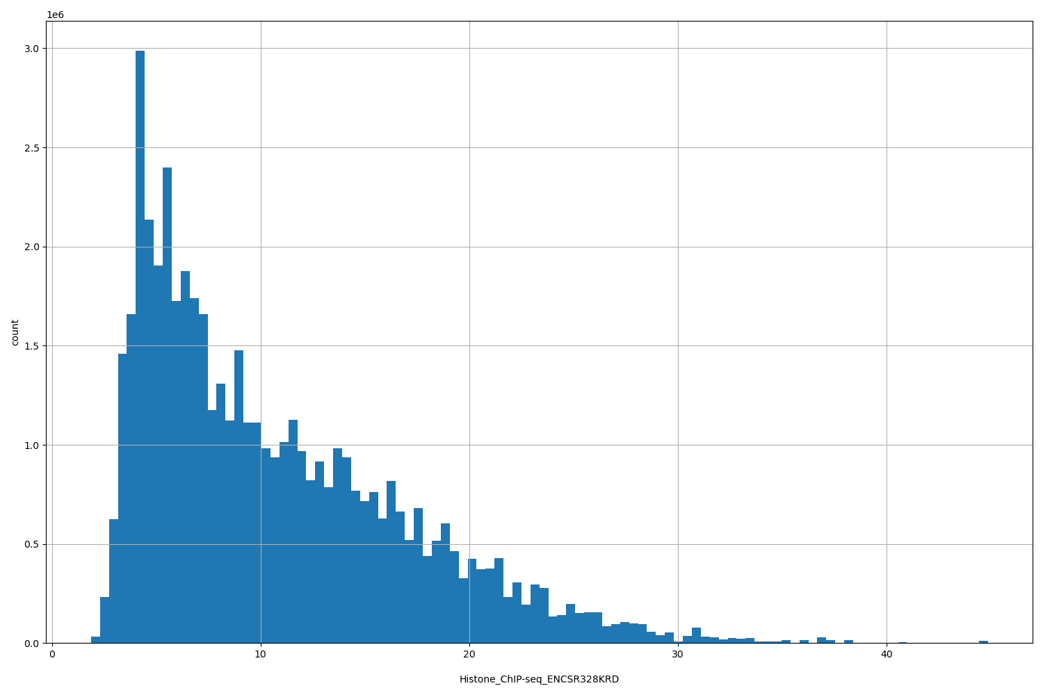 HISTOGRAM FOR Histone_ChIP-seq_ENCSR328KRD