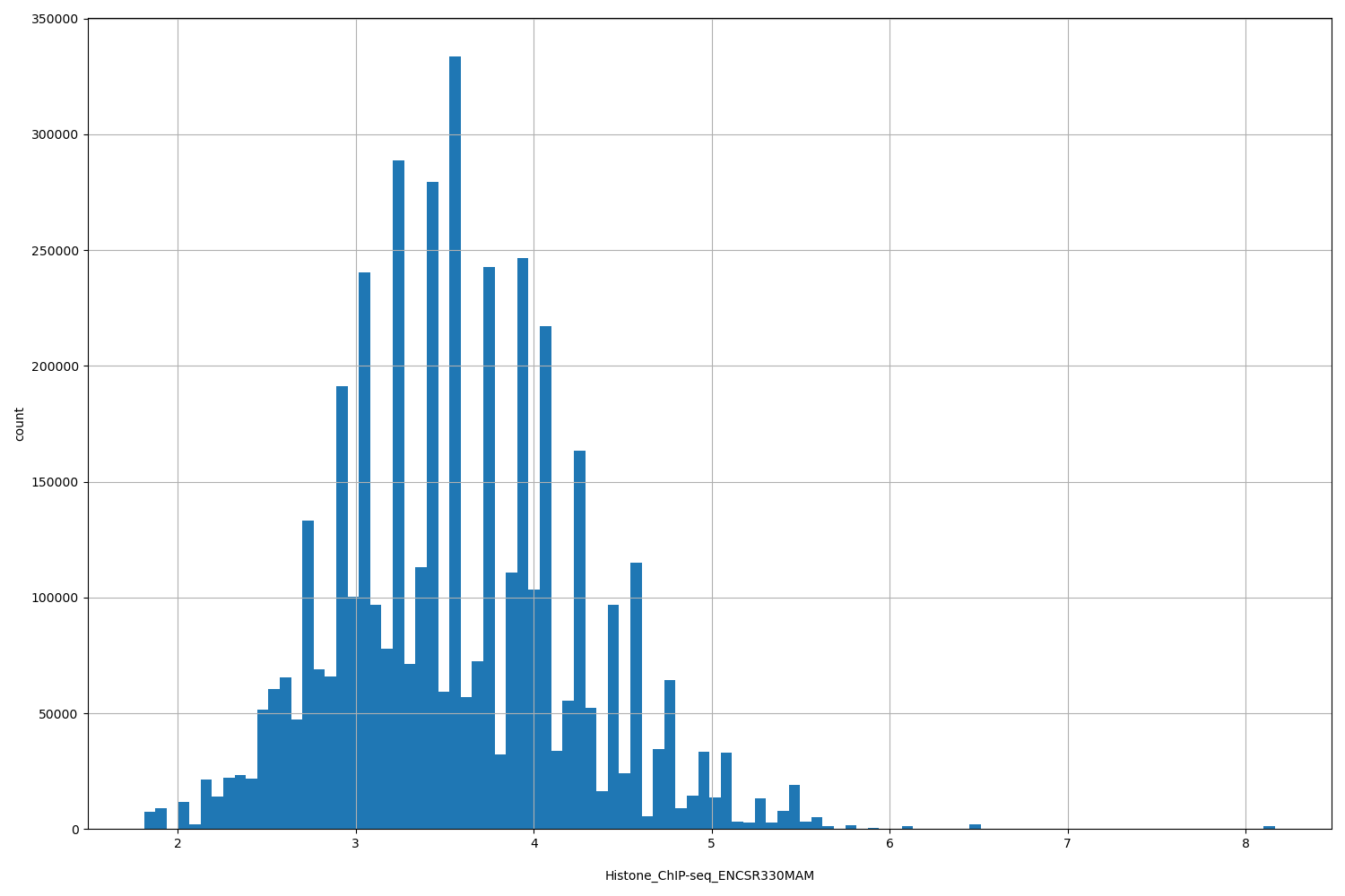HISTOGRAM FOR Histone_ChIP-seq_ENCSR330MAM