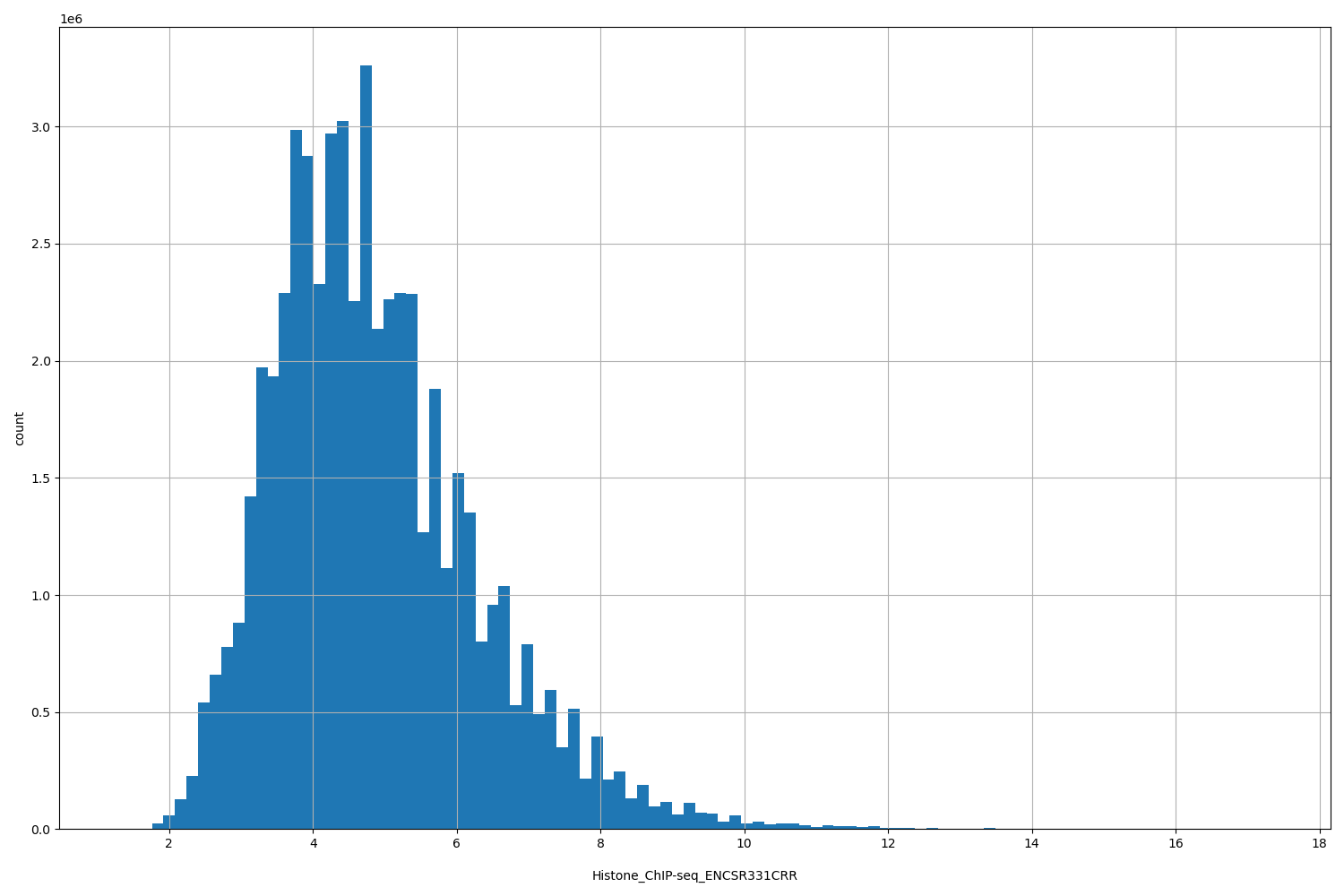 HISTOGRAM FOR Histone_ChIP-seq_ENCSR331CRR