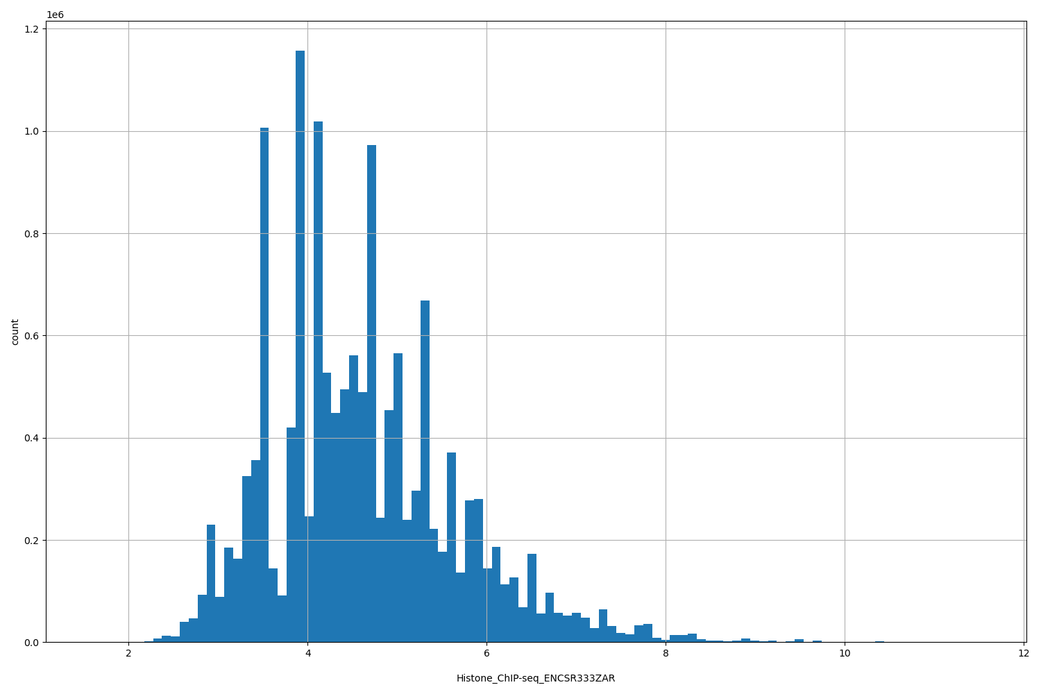 HISTOGRAM FOR Histone_ChIP-seq_ENCSR333ZAR