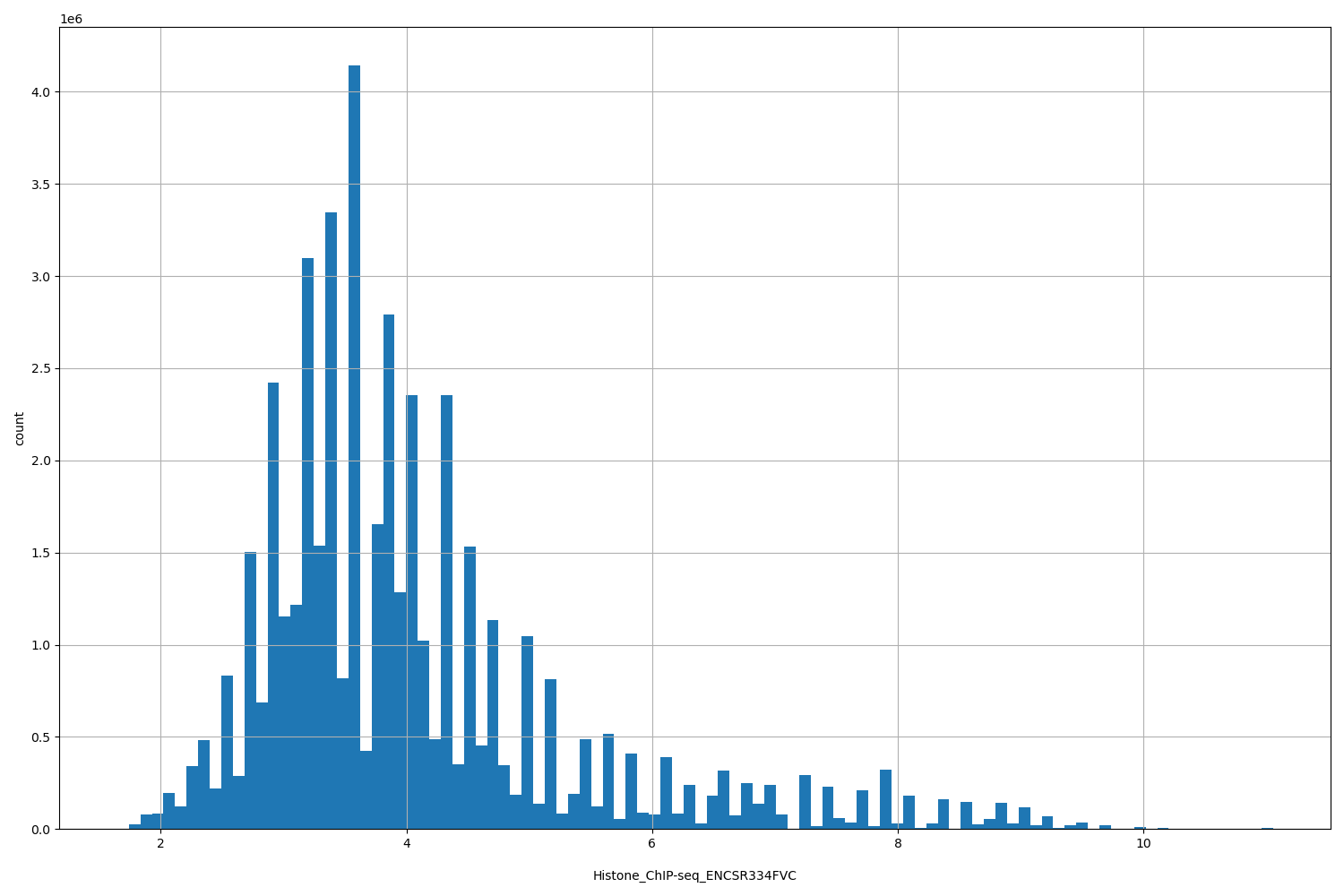 HISTOGRAM FOR Histone_ChIP-seq_ENCSR334FVC