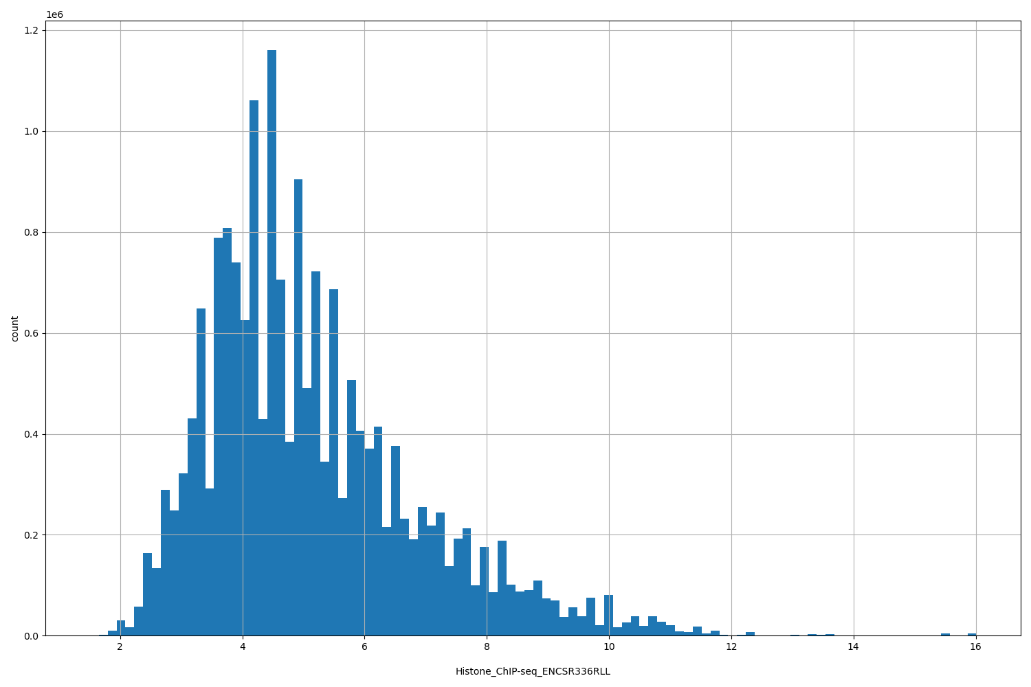 HISTOGRAM FOR Histone_ChIP-seq_ENCSR336RLL