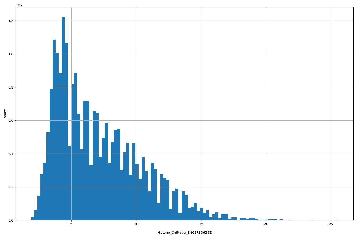 HISTOGRAM FOR Histone_ChIP-seq_ENCSR336ZSZ