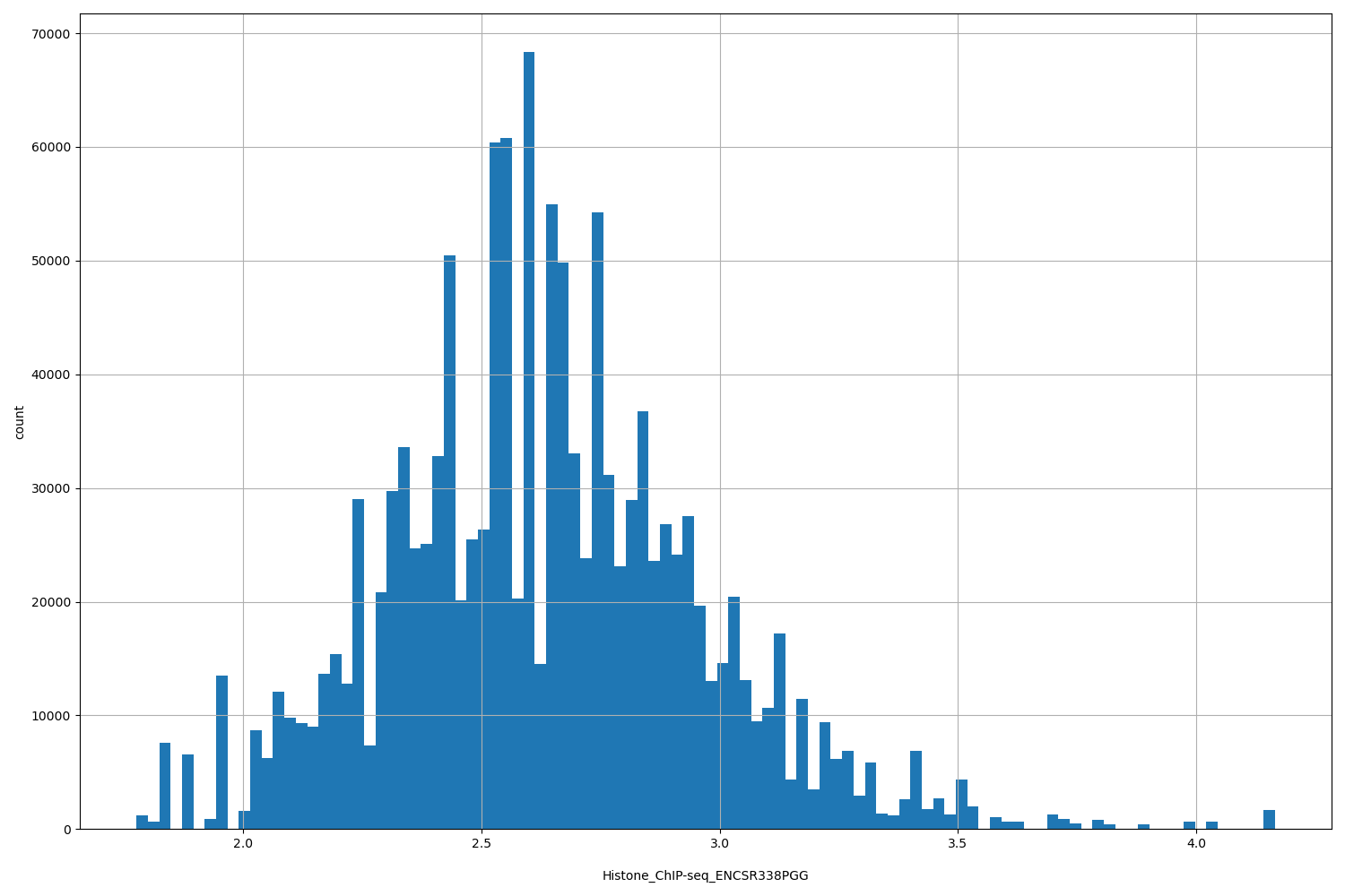 HISTOGRAM FOR Histone_ChIP-seq_ENCSR338PGG