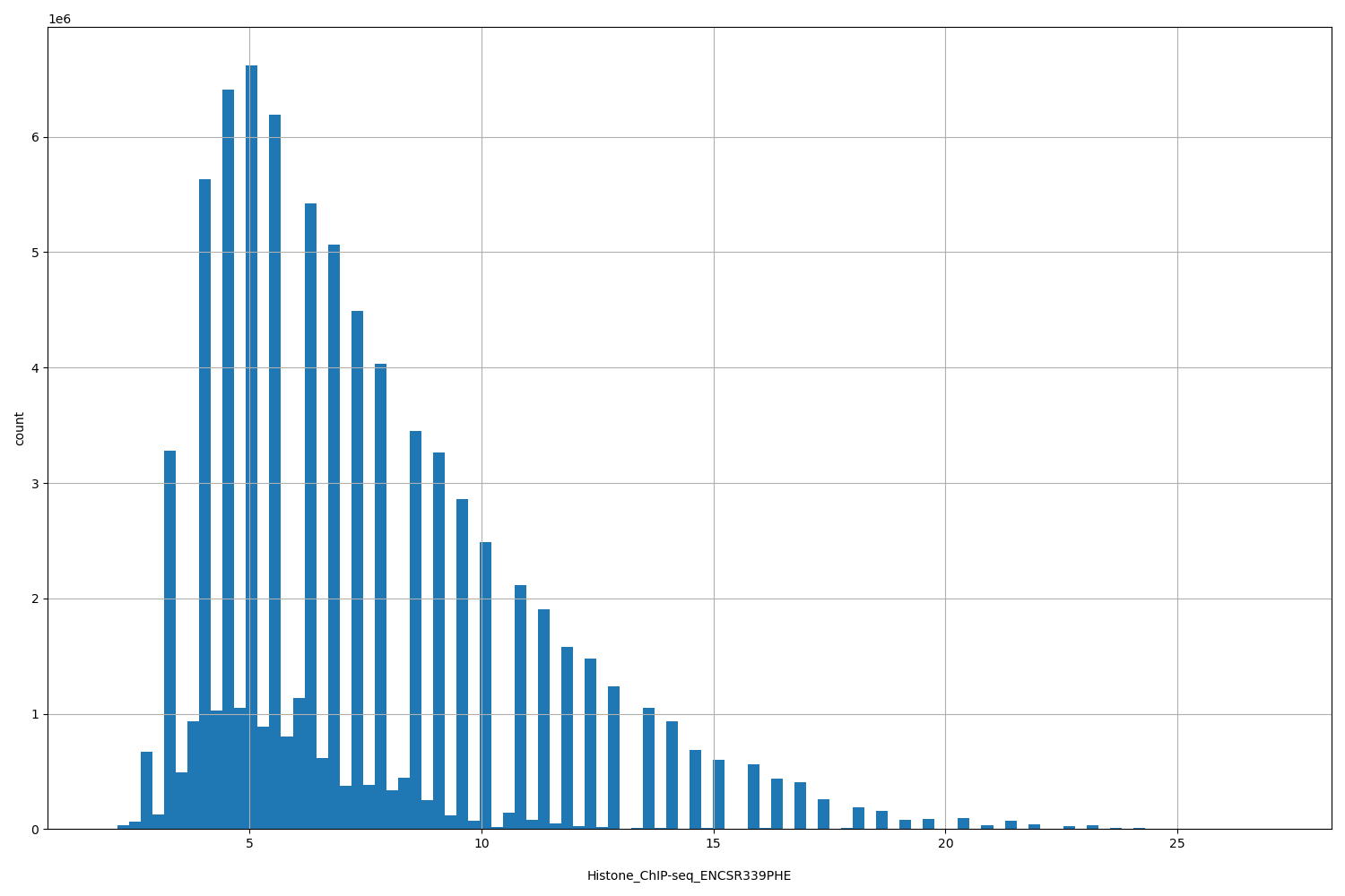 HISTOGRAM FOR Histone_ChIP-seq_ENCSR339PHE