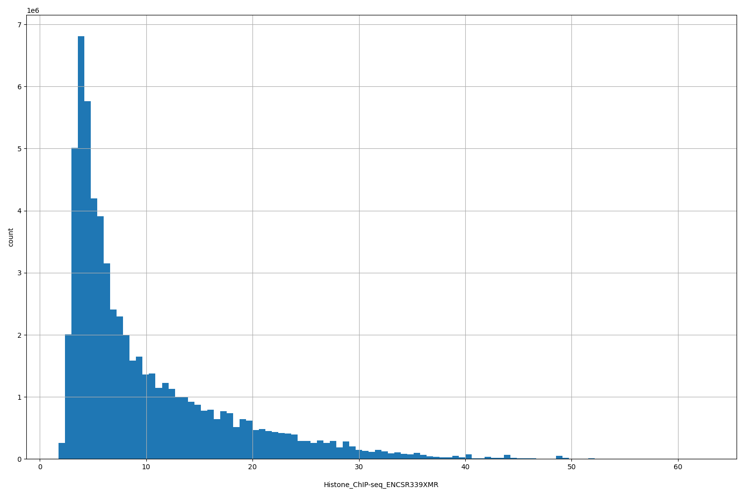 HISTOGRAM FOR Histone_ChIP-seq_ENCSR339XMR