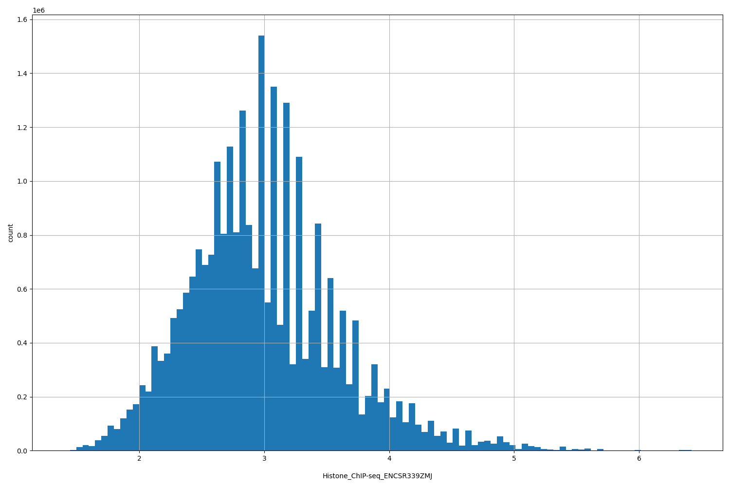 HISTOGRAM FOR Histone_ChIP-seq_ENCSR339ZMJ