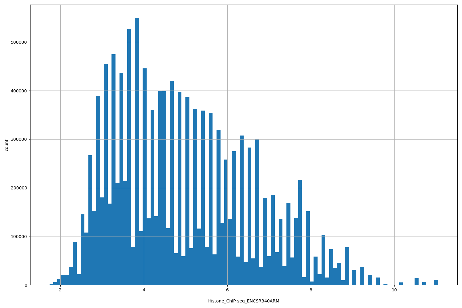 HISTOGRAM FOR Histone_ChIP-seq_ENCSR340ARM
