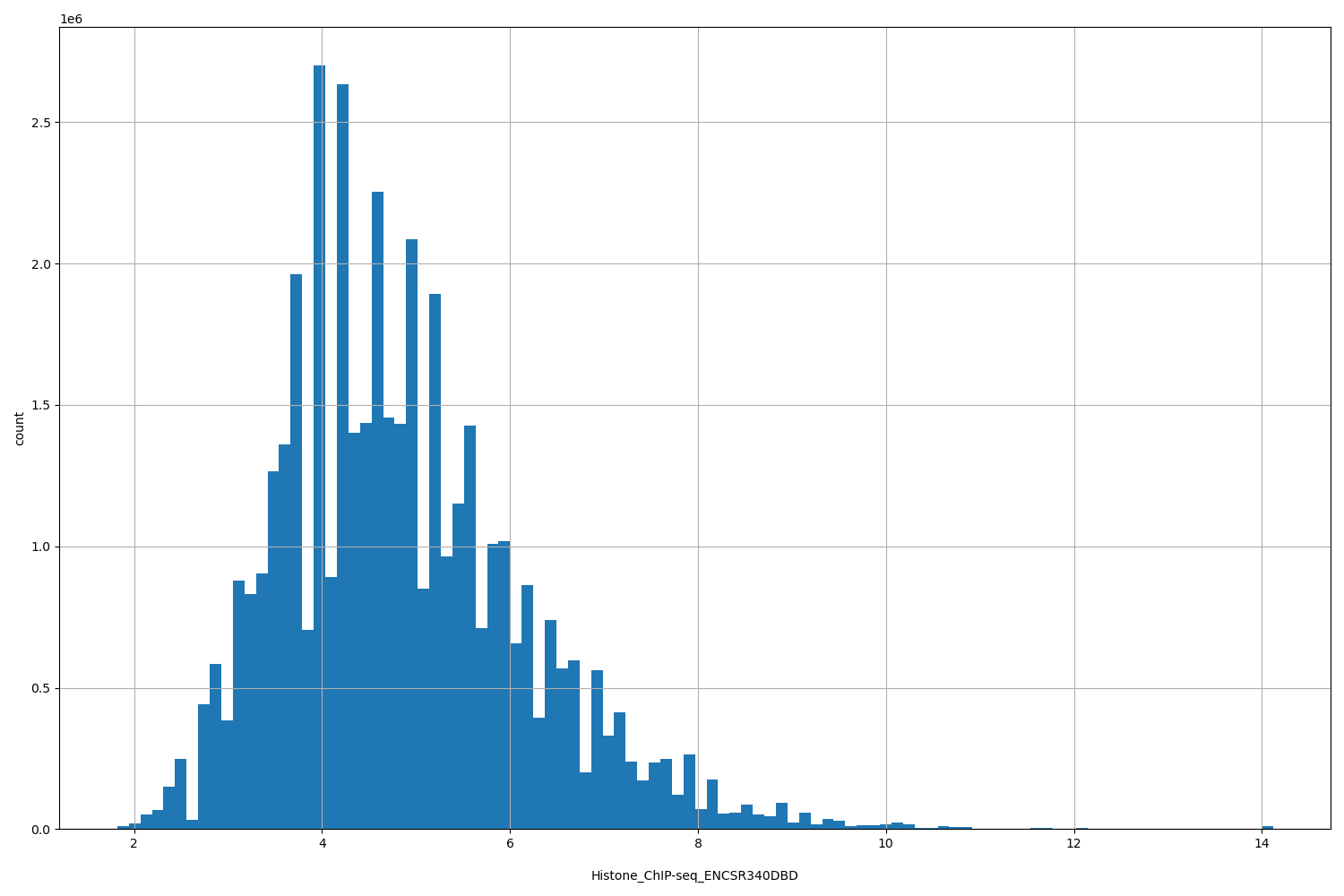 HISTOGRAM FOR Histone_ChIP-seq_ENCSR340DBD