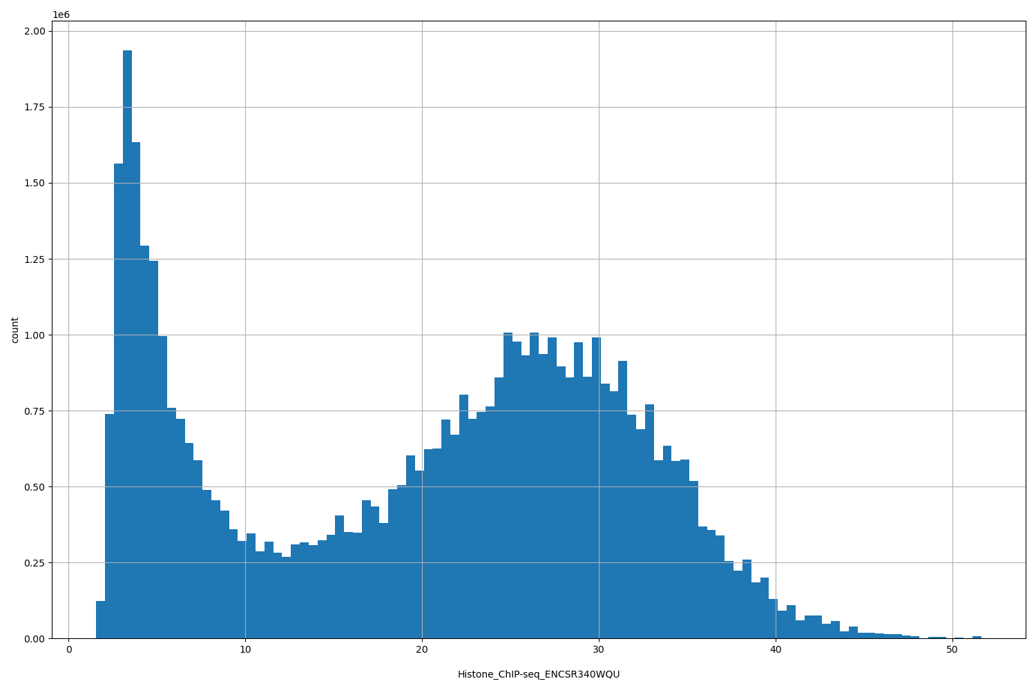 HISTOGRAM FOR Histone_ChIP-seq_ENCSR340WQU