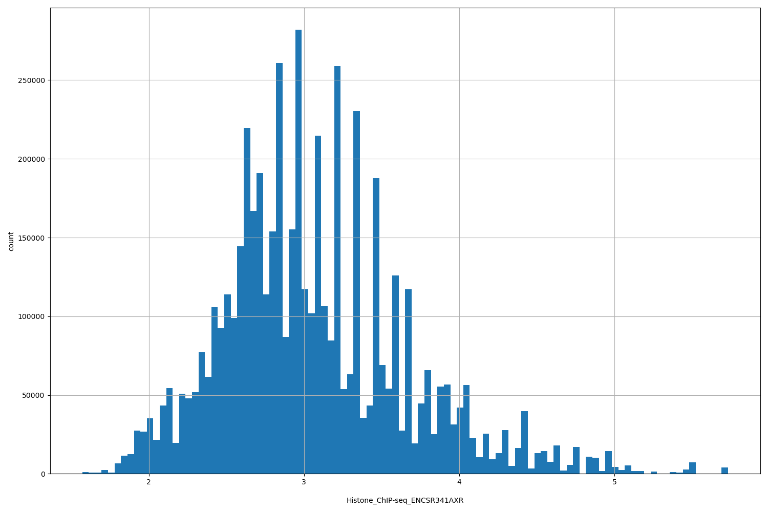 HISTOGRAM FOR Histone_ChIP-seq_ENCSR341AXR