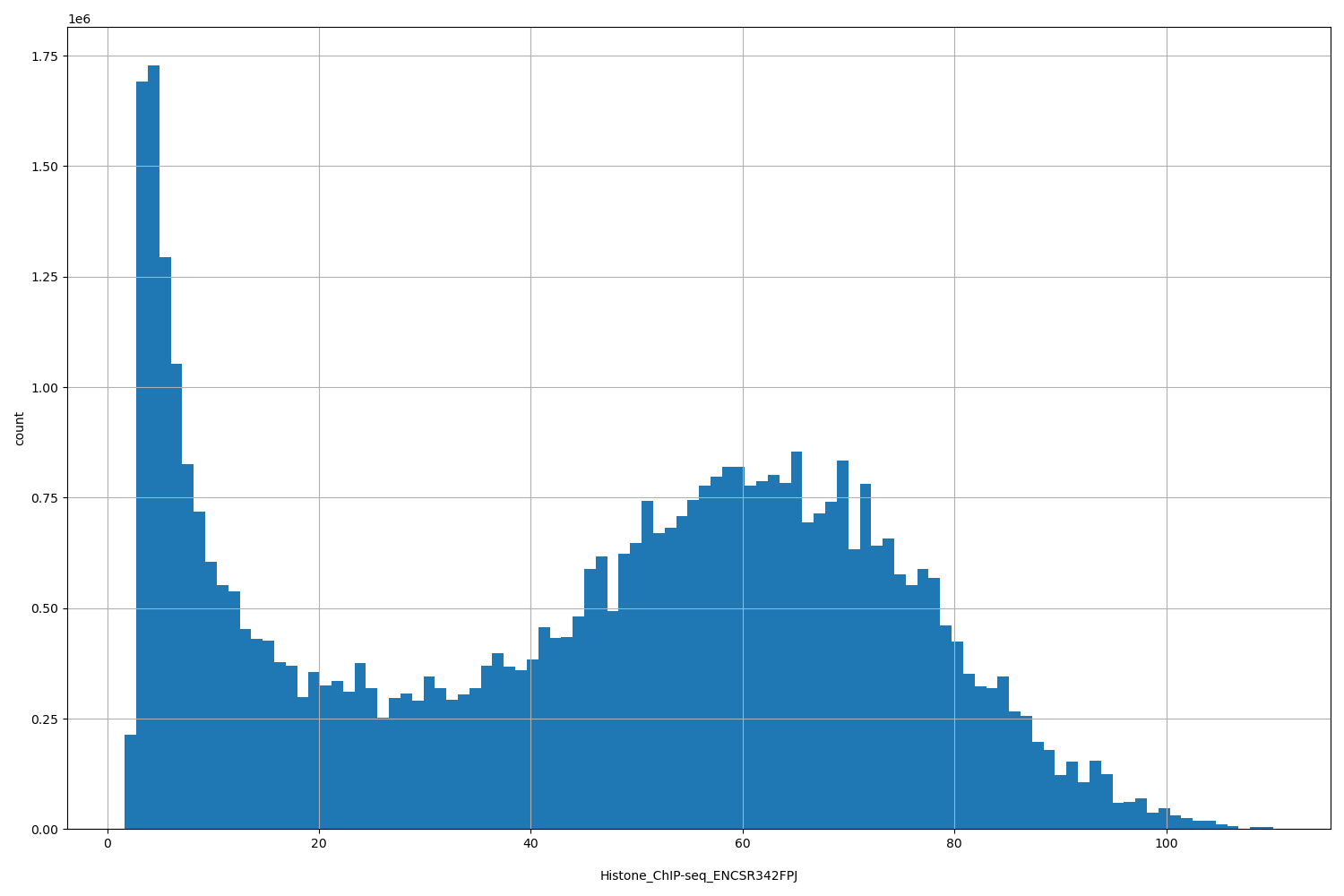HISTOGRAM FOR Histone_ChIP-seq_ENCSR342FPJ